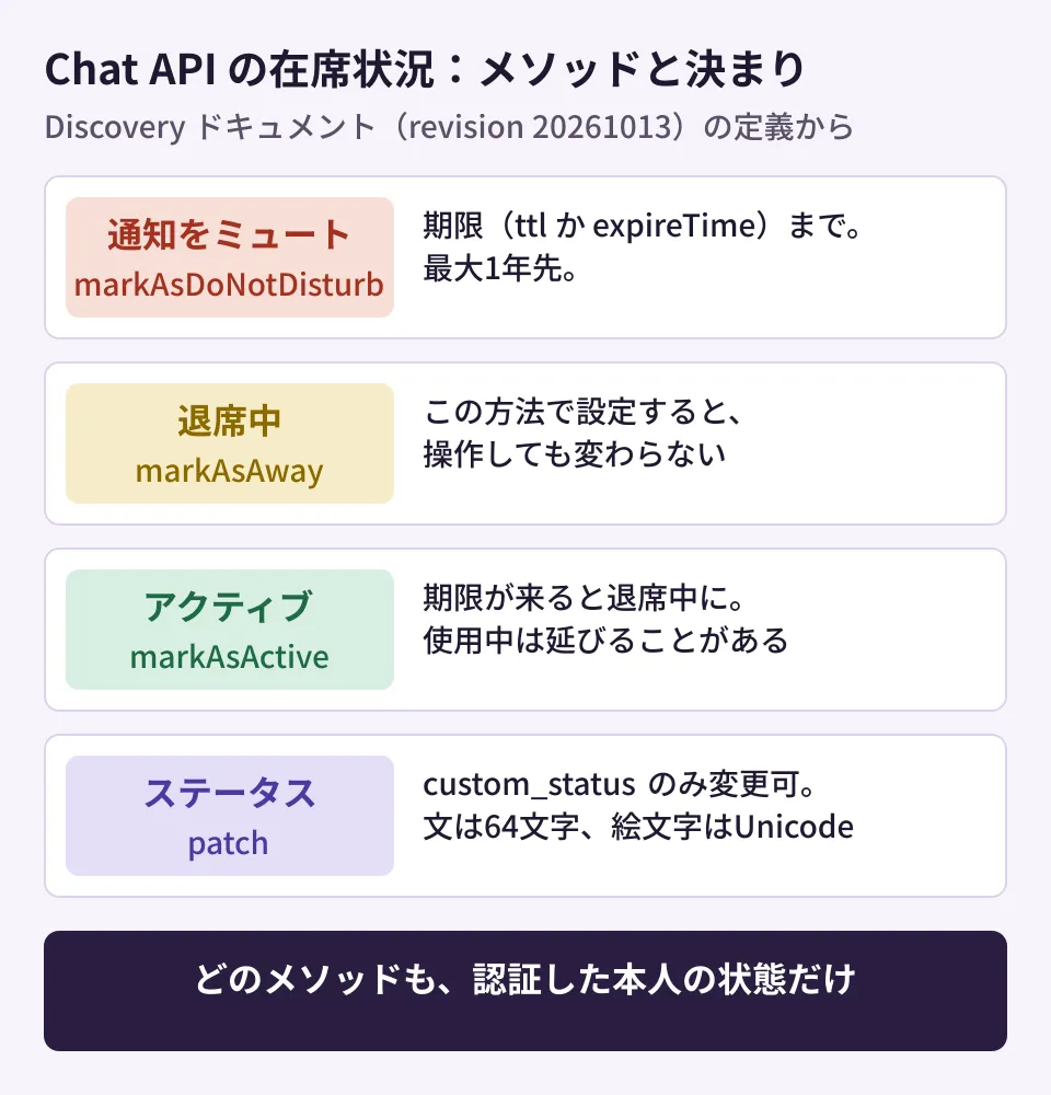 Google Chat APIの在席状況（availability）の整理。markAsDoNotDisturbは期限（最大1年先）までミュート、markAsAwayは操作しても変わらない退席中、markAsActiveは期限が来ると退席中に戻る。カスタムステータスはpatchで変えられる唯一の項目で、文は64文字まで、絵文字はUnicodeのみ。どのメソッドも認証したユーザー本人の状態だけを扱う