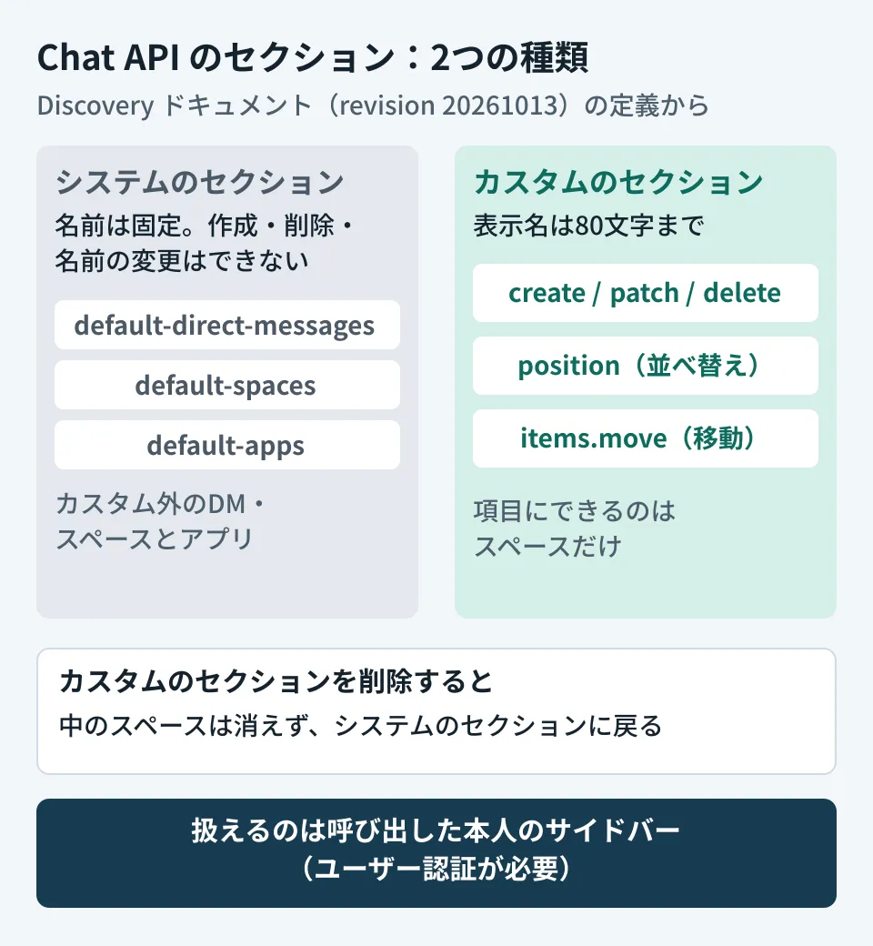 Google Chat APIのセクションの整理。システムのセクション（default-direct-messages、default-spaces、default-apps）は名前が固定で作成・削除できない。カスタムのセクションは表示名80文字までで作成・名前の変更・削除・並べ替えができる。items.moveでスペースをセクション間で移せ、カスタムのセクションを削除すると中のスペースはシステムのセクションに戻る