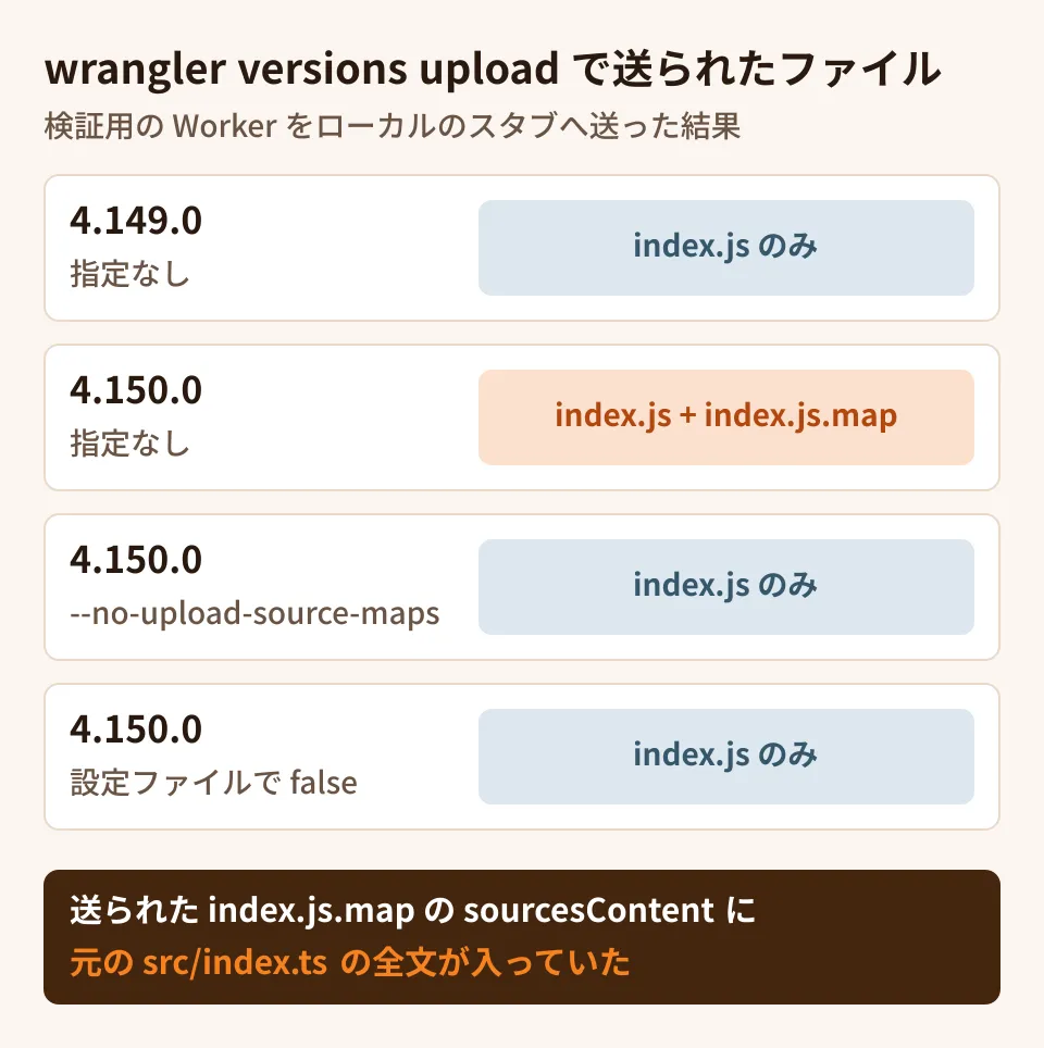 Wrangler 4.149.0と4.150.0のアップロード内容の比較。編集部がローカルのスタブで確かめた結果、4.149.0の指定なしではindex.jsのみ、4.150.0の指定なしではindex.jsとindex.js.mapが送られ、mapのsourcesContentには元のTypeScriptの全文が入っていた。4.150.0でも--no-upload-source-mapsを付けるか、設定ファイルでupload_source_mapsをfalseにすれば、index.jsのみになる