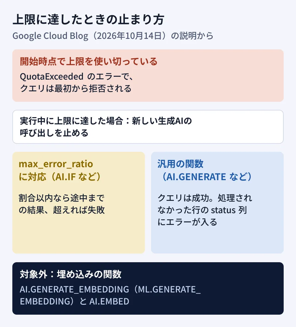 BigQueryの生成AI関数で日次トークン上限に達したときの動きの整理。クエリの開始時点で上限を使い切っていればQuotaExceededで拒否される。実行中に上限に達すると新しい生成AIの呼び出しが止まり、max_error_ratioに対応する関数(AI.IFなど)は割合以内なら途中までの結果、超えれば失敗。汎用の関数(AI.GENERATEなど)はクエリとしては成功し、処理されなかった行のstatus列に上限超過のエラーが入る