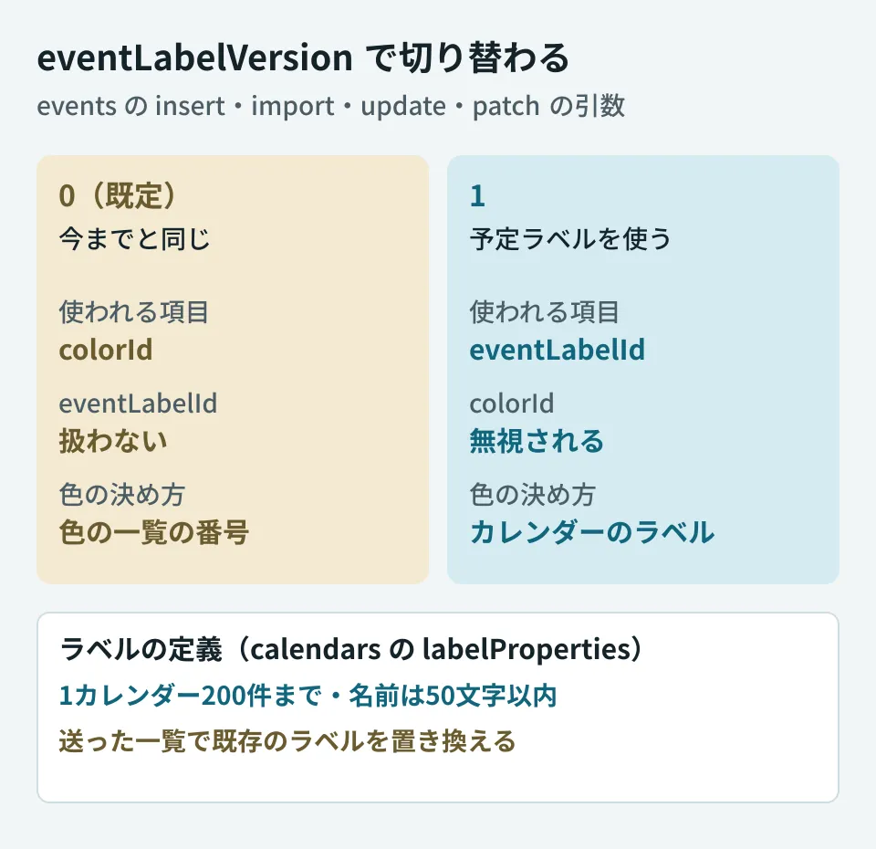 colorIdと予定ラベルの切り替え条件を示す図。eventLabelVersionが0（既定）のときはcolorIdが使われ、1のときはeventLabelIdが使われてcolorIdは無視される。ラベルはカレンダーのlabelProperties.eventLabelsに最大200件定義し、名前は50文字以内、色は必須