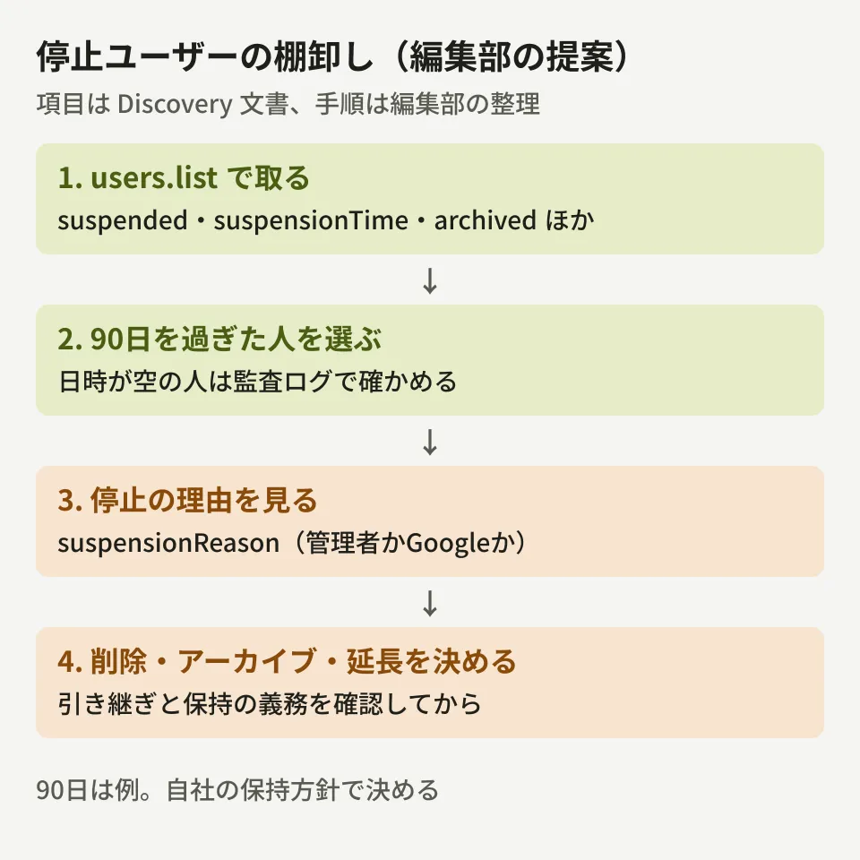 退職者アカウントの棚卸しの流れを示す図。users.listでsuspended・suspensionTime・suspensionReason・archived・archivalTimeを取得し、停止またはアーカイブから90日を過ぎたユーザーを抽出、理由が管理者による停止かを確認してから、削除・アーカイブ・延長を判断する