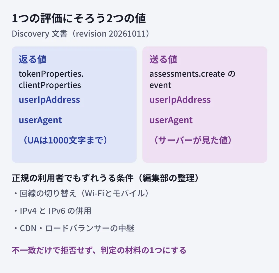 reCAPTCHA Enterpriseの評価で比べられる2つの値を示す図。ブラウザでトークンを作った時点の値はtokenProperties.clientPropertiesのuserIpAddressとuserAgentとして評価結果に返る。フォームを受け取ったサーバーが見た値はEvent.userIpAddressとuserAgentとして評価の依頼に含めて送る。両者を比べて不一致を判定の材料にする