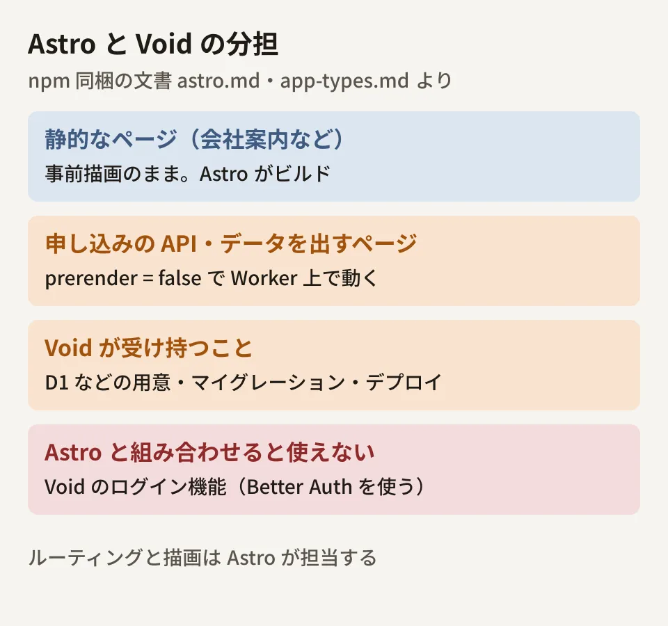 既存のAstroサイトにVoidを足したときの分担を示す図。会社案内などの静的なページは事前描画のまま、申し込みを受けるAPIルートとデータを表示するページはprerender=falseでWorker上で動く。VoidはD1などのリソースの用意、マイグレーション、デプロイを受け持ち、Astroのフレームワークモードではログイン機能は使えない