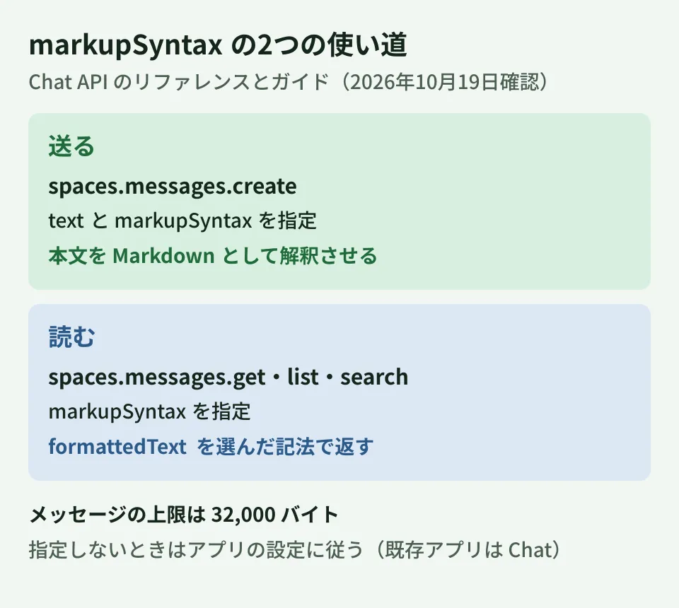 Chat APIのmarkupSyntaxの2つの使い道を示す図。送るときはspaces.messages.createでtextとmarkupSyntax: MARKUP_SYNTAX_MARKDOWNを指定し、本文をMarkdownとして解釈させる。読むときはget・list・searchのmarkupSyntaxで、formattedTextを返す記法を選ぶ。メッセージの上限は32,000バイト。指定しないときはアプリの設定に従い、既存のアプリの既定はChatの記法
