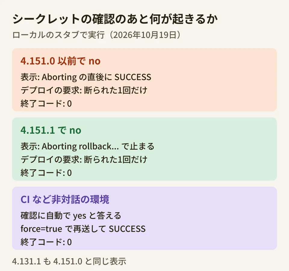 wrangler rollbackの3つの条件を比べた図。4.151.0以前でシークレットの確認にnoと答えると、Aborting rollbackの後にSUCCESSが出るがデプロイの要求は断られた1回だけ、終了コード0。4.151.1でnoと答えるとAborting rollbackで止まり、終了コード0。CIなど非対話の環境では確認に自動でyesと答え、force=trueで再送してSUCCESS、終了コード0