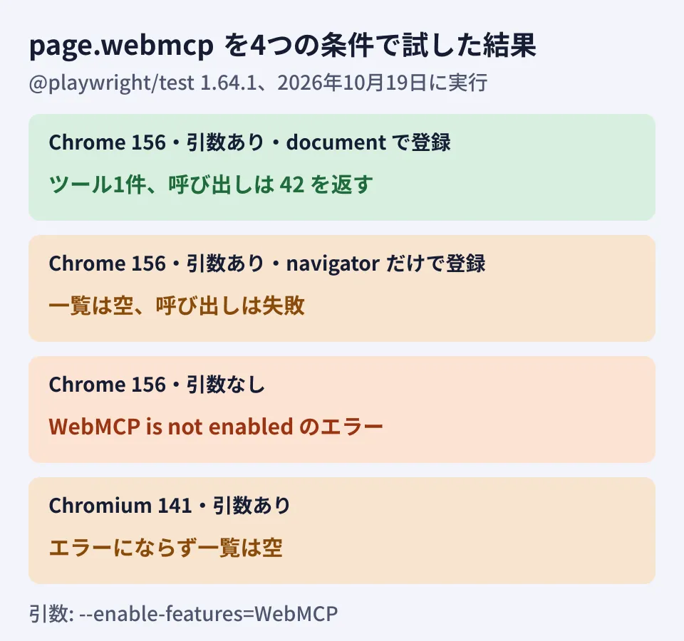 Playwright 1.64のpage.webmcpを4つの条件で試した結果の図。Chrome for Testing 156に引数を付けdocument.modelContextで登録するとツール1件、呼び出しは42を返した。navigator.modelContextだけで登録すると一覧は空。引数なしではWebMCP is not enabledのエラー。Chromium 141では引数を付けてもエラーにならず一覧が空