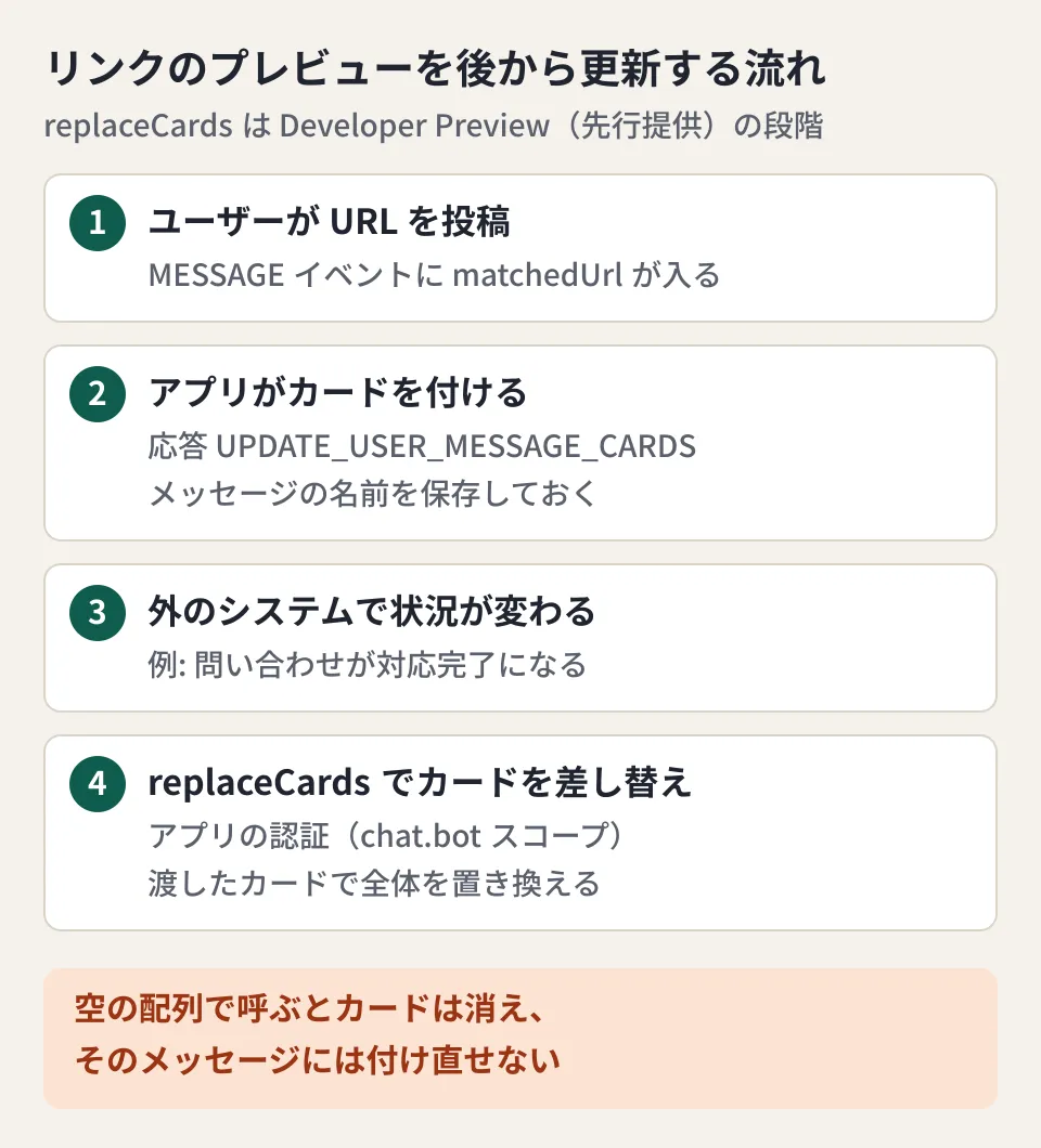 Chat APIのreplaceCardsを使ってリンクのプレビューを後から更新する流れの図。ユーザーがURLを投稿すると、アプリはMESSAGEイベントに応答してUPDATE_USER_MESSAGE_CARDSでカードを付け、メッセージの名前を保存する。外のシステムで状況が変わったら、保存した名前に対してreplaceCardsを呼びカードを差し替える。空の配列を渡すとカードは消え、その後は付け直せない