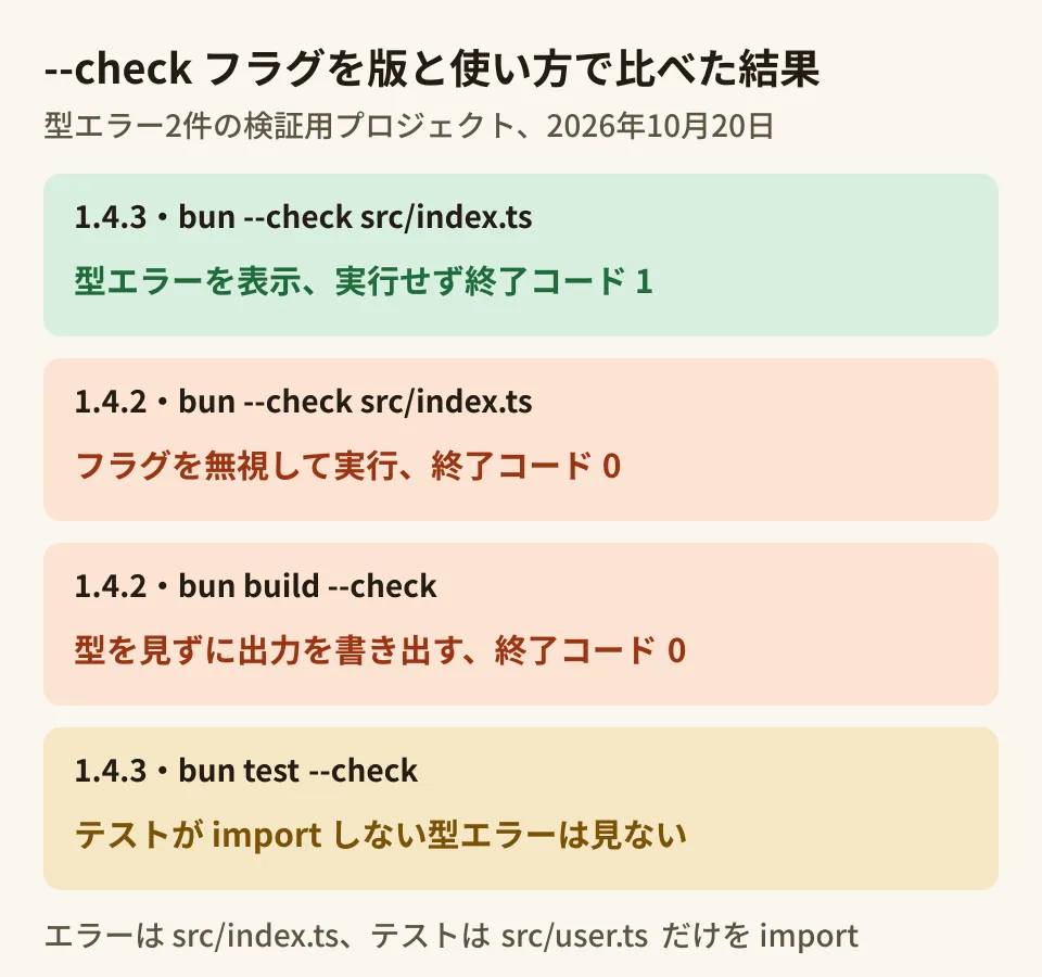 Bunの--checkフラグを版と使い方で比べた結果の図。1.4.3のbun --check src/index.tsは型エラーを表示して実行せず終了コード1。1.4.2のbun --checkはフラグを無視して実行し終了コード0。1.4.2のbun build --checkは型を見ずに出力を書き出し終了コード0。1.4.3のbun test --checkはテストがimportしないファイルの型エラーを見ない