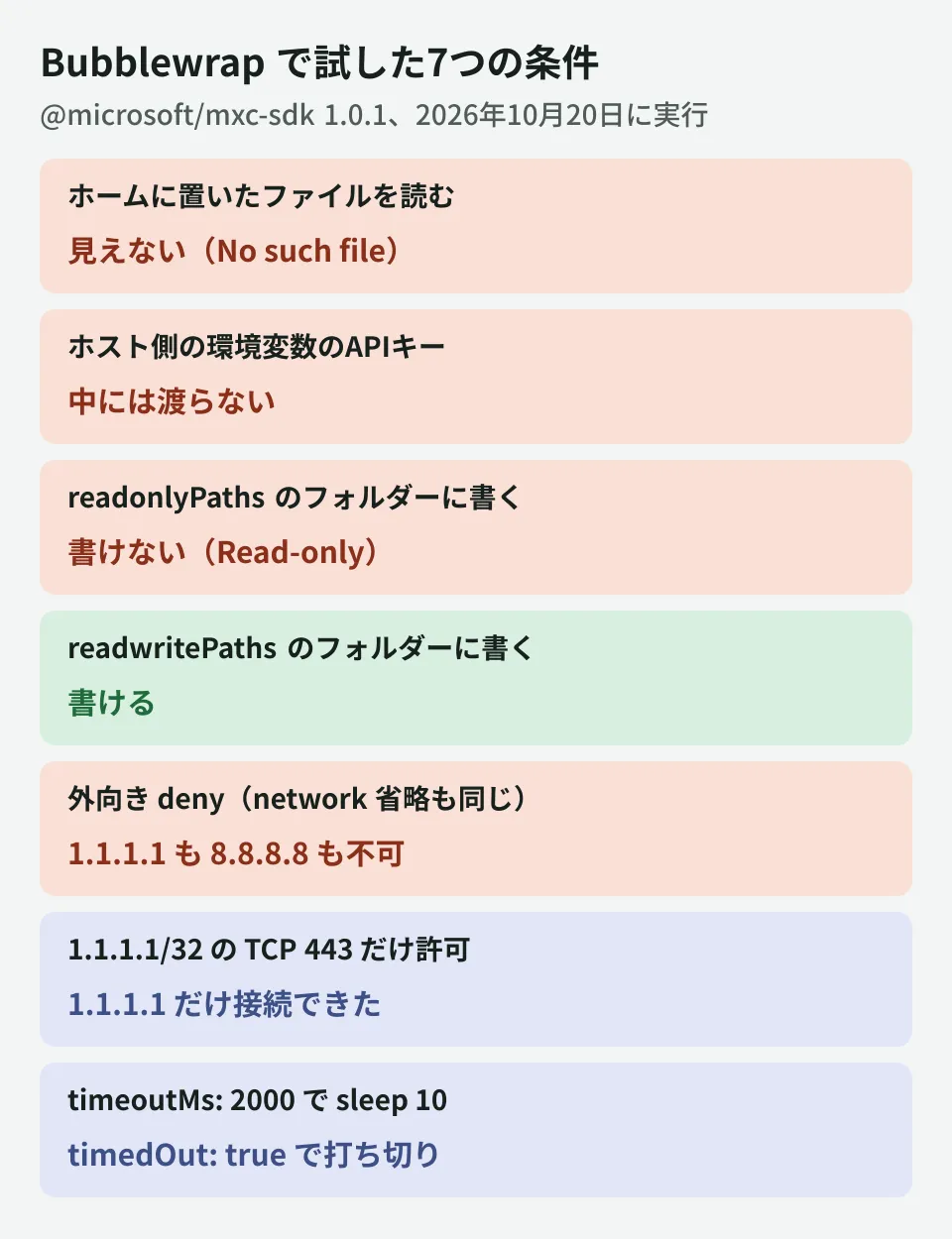 LinuxのBubblewrapでMXCを動かした結果の図。ホームに置いたファイルは見えない、ホスト側の環境変数のAPIキーは渡らない、読み取り専用のフォルダーには書けない、許可したフォルダーには書ける、ネットワーク遮断では1.1.1.1にも8.8.8.8にもつながらない、1.1.1.1/32のTCP 443だけ許可すると1.1.1.1だけつながる、2秒で打ち切るとtimedOutがtrue