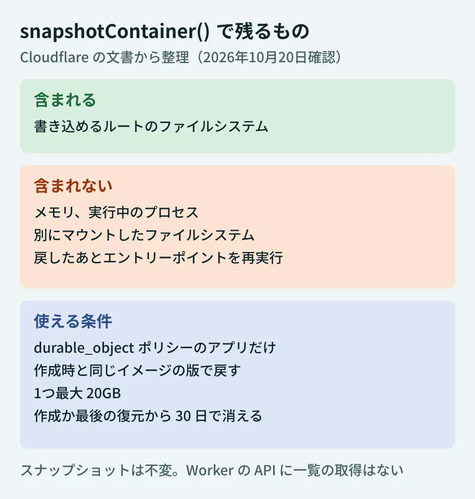 Cloudflare Containersのスナップショットに含まれるもの・含まれないものと条件の図。含まれるのは書き込めるルートのファイルシステム。メモリ、実行中のプロセス、別にマウントしたファイルシステムは含まれず、起動時にエントリーポイントを実行し直す。条件はdurable_objectポリシー、作成時と同じイメージ、最大20GB、作成か最後の復元から30日