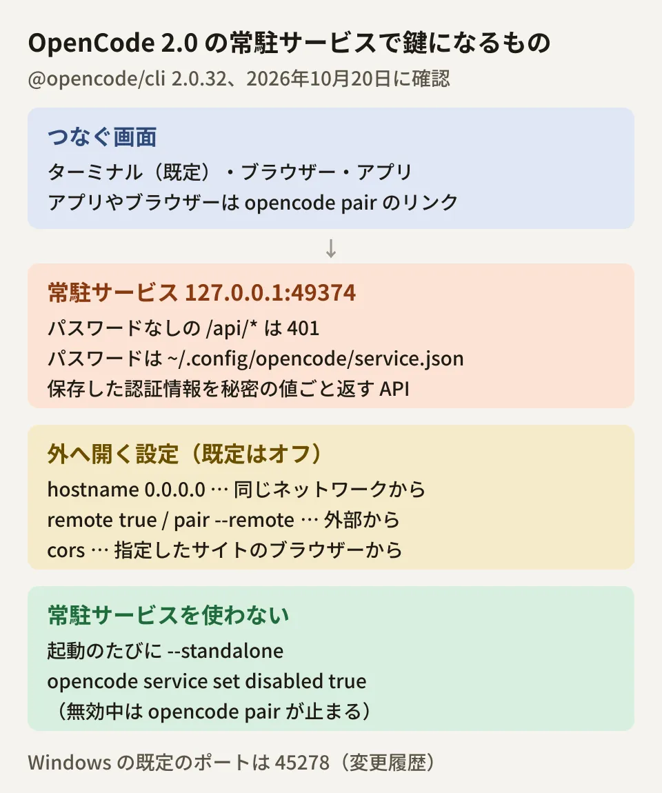 OpenCode 2.0の常駐サービスの構成図。ターミナル、ブラウザー、アプリは127.0.0.1の常駐サービスにつながる。パスワードなしのAPIは401で、パスワードがあれば保存した認証情報を秘密の値ごと読み出せる。外へ開く設定はhostname 0.0.0.0とremote trueで、--standaloneかdisabled trueで常駐サービスを使わない運用にできる