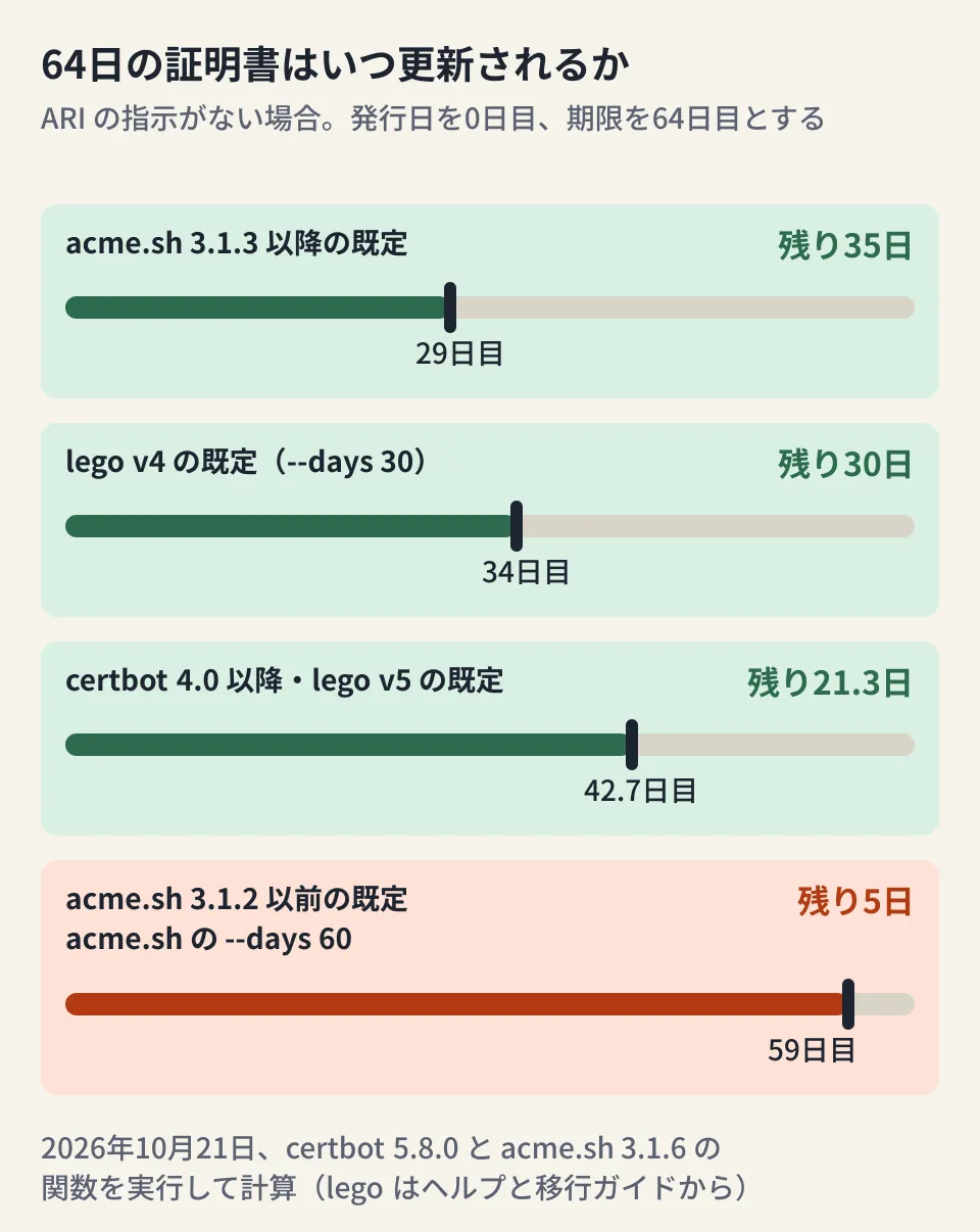 Let's Encryptの64日の証明書で、更新の時期が設定ごとにどこに来るかを示した図。certbot 4.0以降と lego v5 の既定は発行から42.7日目（残り21.3日）、lego v4 の既定の--days 30は34日目（残り30日）、acme.sh 3.1.3以降の既定は29日目（残り35日）、acme.sh 3.1.2以前の既定と、acme.sh で--days 60を指定した場合は59日目で、残りは5日しかない