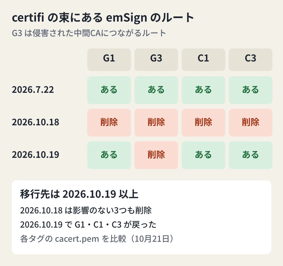 certifiの版ごとのemSignのルート証明書の扱いを示す図。2026.7.22にはemSign Root CA - G1、emSign ECC Root CA - G3、emSign Root CA - C1、emSign ECC Root CA - C3の4つがある。2026.10.18では4つとも削除。2026.10.19ではG1、C1、C3が戻り、侵害された中間CAにつながるG3だけが削除されたまま。移行先は2026.10.19以上