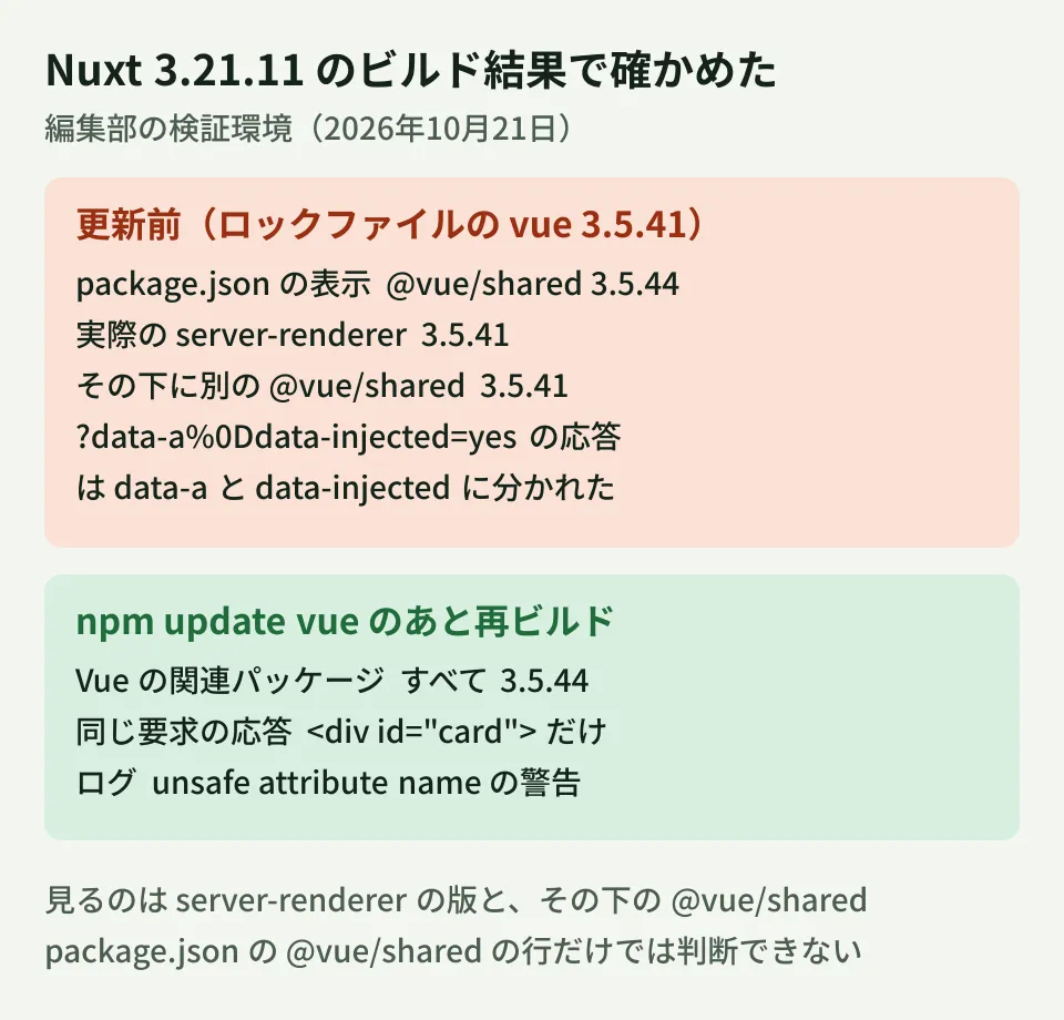 Nuxt 3.21.11の最小アプリで編集部が確かめた結果。更新前は.output/server/package.jsonの@vue/sharedが3.5.44と表示されていたが、@vue/server-rendererは3.5.41で、その下に3.5.41の@vue/sharedが別に置かれ、CRを含むクエリのキーがdata-aとdata-injectedの2つの属性に分かれた。npm update vueのあと再ビルドすると、すべて3.5.44になり、危険なキーは出力されず、サーバーのログにunsafe attribute nameの警告が出た