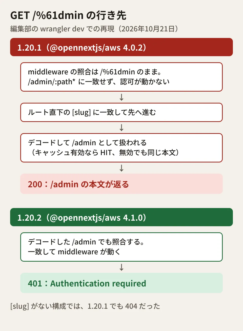 OpenNext Cloudflareで/%61dminを要求したときの処理の違いを示す図。1.20.1ではmiddlewareの照合がエンコードされたままのパスで行われて/admin/:path*に一致せず、続く処理でパスがデコードされて保護した/adminのページが200で返った。1.20.2ではmiddlewareがデコードしたパスでも照合するため一致し、401が返った。再現にはルート直下の動的なページが必要だった