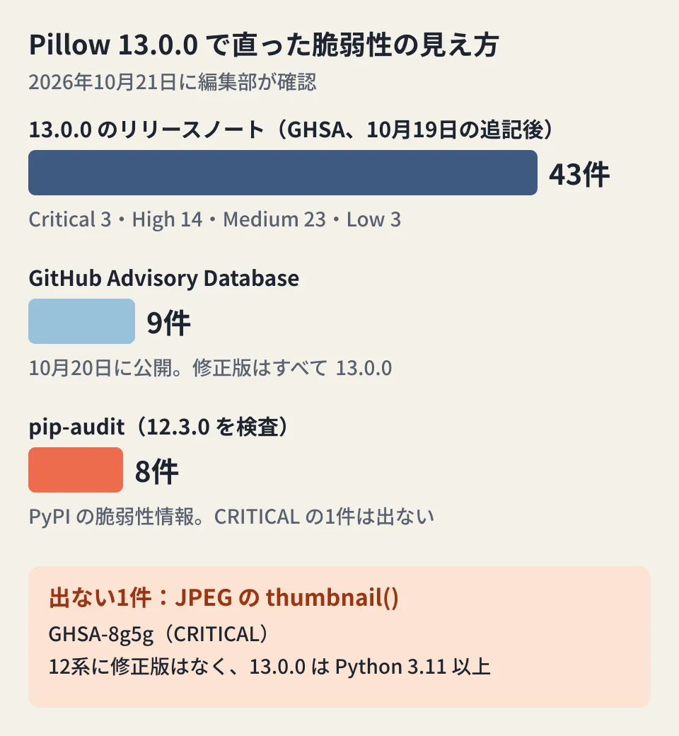 Pillow 13.0.0で直った脆弱性の件数を、リリースノートのGHSA 43件、GitHub Advisory Databaseに収録された9件、pip-auditが12.3.0に出した8件の順に並べ、pip-auditにはCRITICALのJPEGの件が出ないこと、修正は13.0.0だけで12系にはないことを示した図