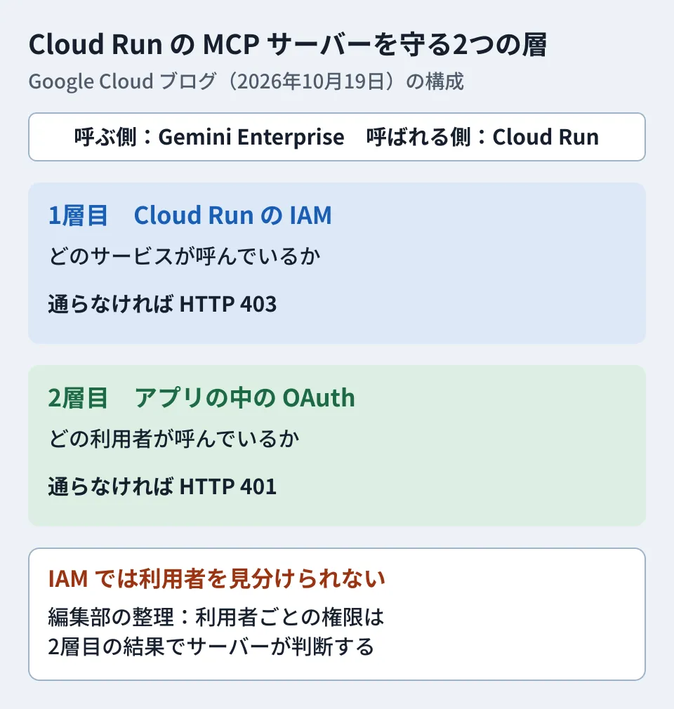Gemini EnterpriseとCloud RunのMCPサーバーの間の2層の認証。1層目はCloud RunのIAMで、どのサービスが呼んでいるかを確かめ、通らなければ403になる。2層目はアプリの中のOAuthで、どの利用者かを確かめ、通らなければ401になる。IAMでは利用者を見分けられないため、利用者ごとの権限は2層目の結果でサーバーが判断する（編集部の整理）