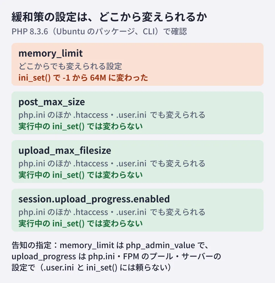 PHP 8.3.6のコマンドライン版で、緩和策に出てくる4つの設定を実行中にini_setで変えられるかを試した結果。memory_limitはどこからでも変えられる設定で、-1から64Mに変わった。post_max_sizeとupload_max_filesizeとsession.upload_progress.enabledは実行中には変えられなかったが、ディレクトリ単位の設定（.htaccessや.user.ini）では変えられる種類の設定だった