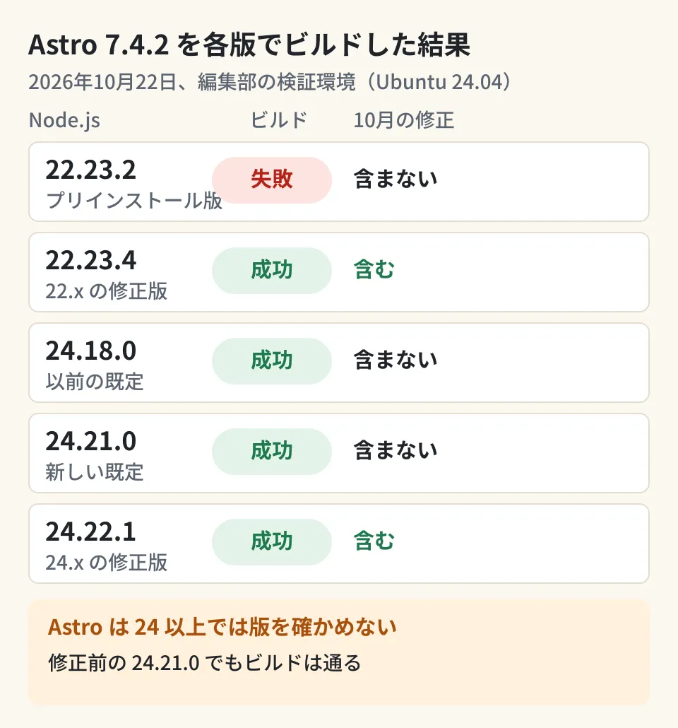 Astro 7.4.2の検証用サイトを、Node.jsの5つの版でビルドした結果の図。22.23.2は「Node.js v22.23.2 is not supported by Astro!」で失敗し、22.23.4は成功。24.18.0・24.21.0・24.22.1はすべて成功したが、24.xのうち10月のセキュリティ修正を含むのは24.22.1だけ(22.xでは22.23.4)。Astroは24以上では版の確認をしないため、修正前の24.xでもビルドは通る