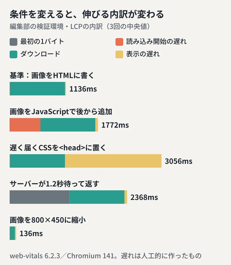 編集部の検証環境で、web-vitals 6.2.3が出したLCPの内訳を条件ごとに並べた図。基準はダウンロードがほとんどを占め1136ms。画像をJavaScriptで後から追加すると読み込み開始の遅れが614msになり1772ms、遅いCSSを置くと表示の遅れが1942msで3056ms、サーバーが1.2秒待つと最初の1バイトまでが1202msで2368ms、画像を縮小するとダウンロードが101msになり136msだった