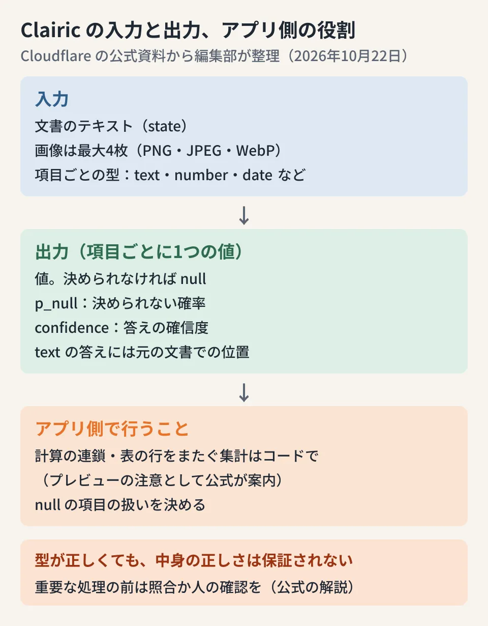 Clairicの入力と出力、アプリ側の役割を示した図。入力は文書のテキストと最大4枚の画像、項目ごとの型。出力は項目ごとの値(決められない場合はnull)、p_null、confidence、テキストなら元の位置。計算の連鎖や表の行をまたぐ集計はプレビューでは苦手で、入力値を取り出して計算はコードで行うよう公式が案内している。型が正しくても内容の正しさは保証されない