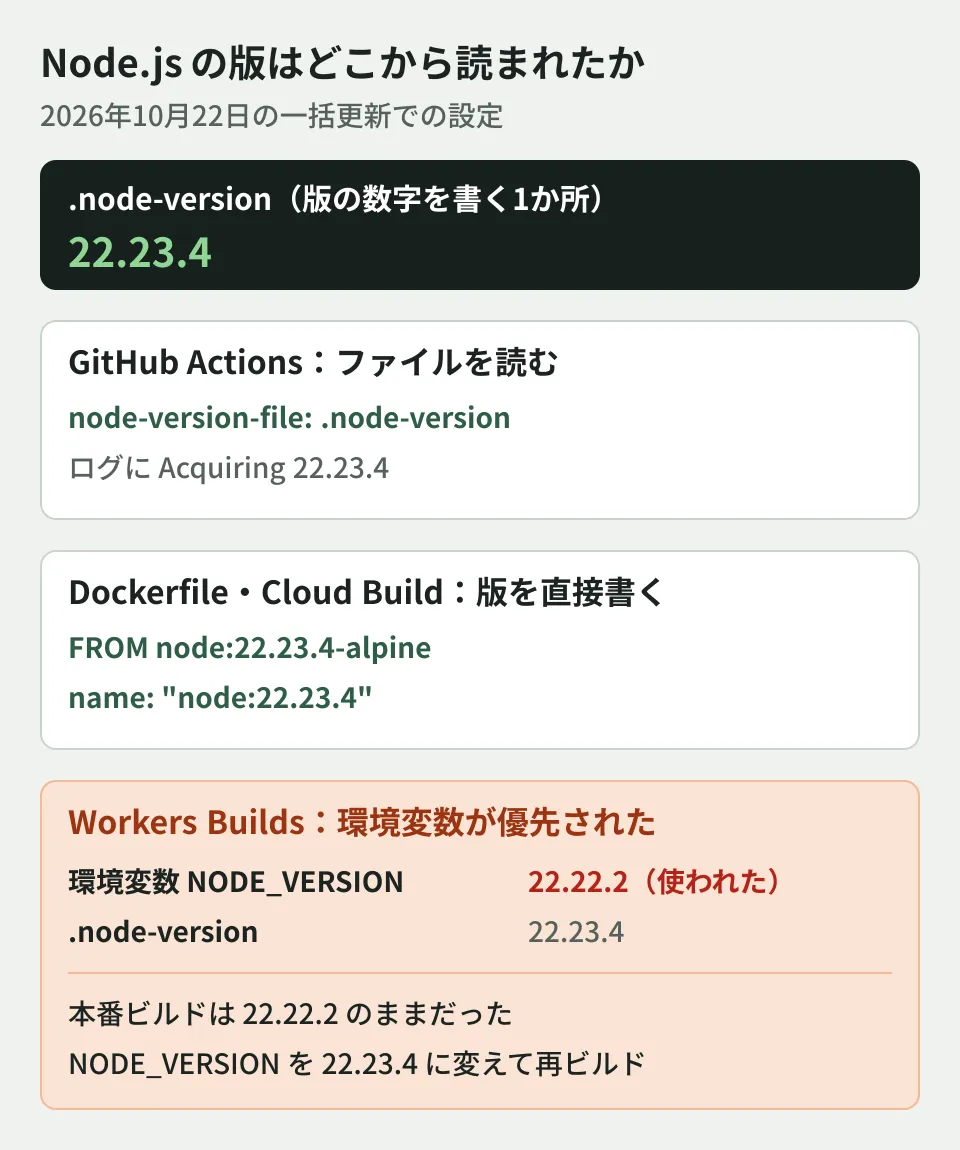 Node.jsの版を読む経路の図。版の数字は.node-version(22.23.4)の1か所に書き、GitHub Actionsはnode-version-fileでそれを読む。DockerfileとCloud Buildはイメージのタグに22.23.4を直接書く。Workers Buildsでは環境変数NODE_VERSION(22.22.2)が.node-versionより優先され、本番ビルドは22.22.2のままだったため、環境変数を22.23.4に変えた