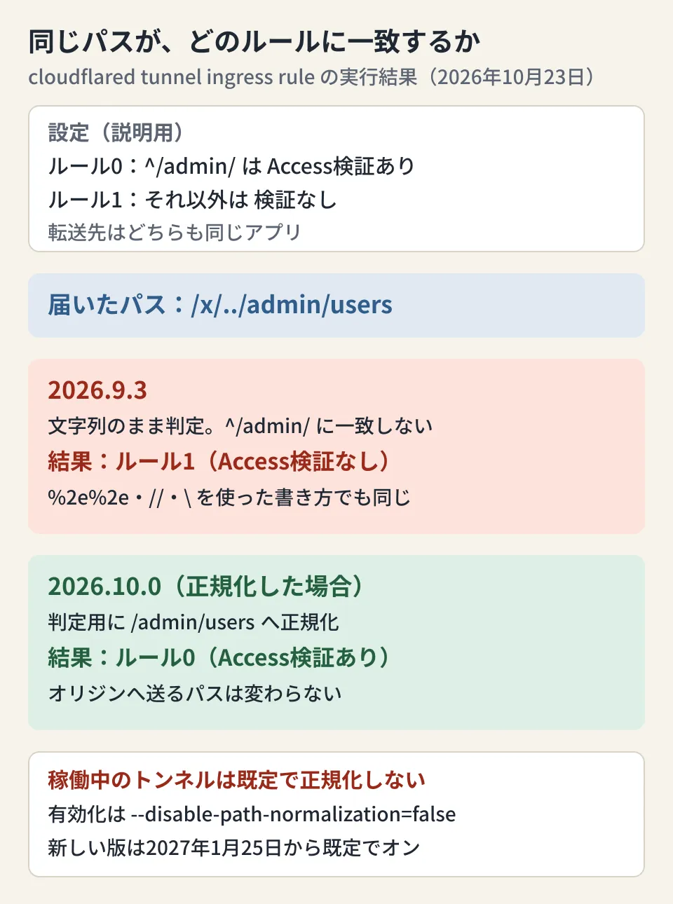 2つのcloudflaredの版で、/x/../admin/users へのリクエストがどのingressルールに一致するかを比べた図。2026.9.3では、文字列として ^/admin/ に一致しないため、Access検証のないルール1に振り分けられる。2026.10.0の ingress rule コマンドでは、判定用に /admin/users へ正規化され、Access検証のあるルール0に一致する。オリジンへ送るパスはどちらも変わらない