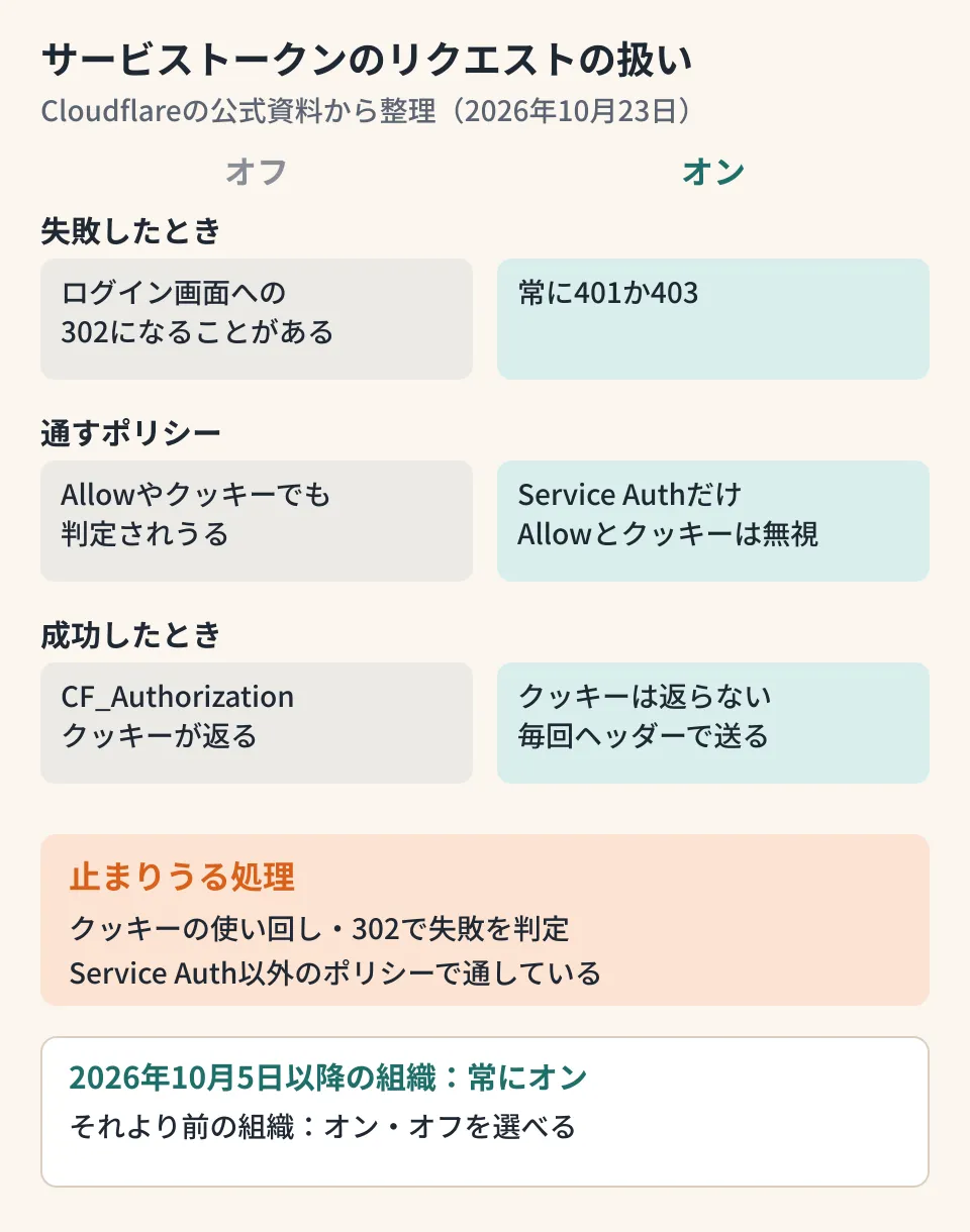 Strict service token authenticationをオンにする前と後で、サービストークンのヘッダーを付けたリクエストの扱いを比べた図。オフでは、失敗時にログイン画面へ302でリダイレクトされることがあり、Allowのポリシーやクッキーでも判定されうるほか、成功時にCF_Authorizationクッキーが返る。オンでは、失敗時は常に401か403、通すのはService Authポリシーだけで、クッキーは返らず、毎回ヘッダーで送る。2026年10月5日以降に作られた組織では常にオン