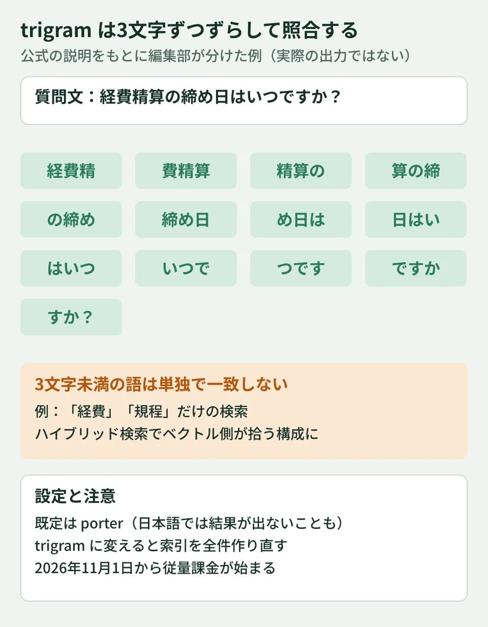 trigramトークナイザーの考え方を示した図。質問文「経費精算の締め日はいつですか？」を、経費精・費精算・精算の、のように3文字ずつずらした並びに分ける。公式ドキュメントによると、3文字未満の語（例：経費、規程）は単独では一致しない。トークナイザーを変えると索引の作り直しが全件で行われる