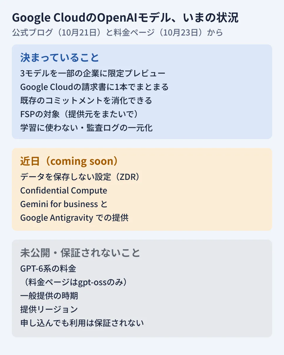 Google CloudのOpenAIモデルについて、2026年10月21日時点の状況を3つに分けた図。決まっていること:モデルガーデンで3モデルを限定プレビュー、Google Cloudの請求に一本化、既存のコミットメントとFSPの対象。近日とされたこと:Zero Data Retention、Confidential Compute、Gemini for businessとAntigravityでの提供。未公開・保証されないこと:GPT-6系の料金(料金ページはgpt-ossのみ)、一般提供の時期、提供リージョン、申し込んでも利用は保証されない