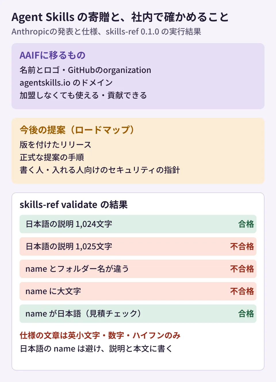 Agent Skillsの寄贈で何が移り、社内のスキルで今確かめることを示した図。AAIFに移るのは名前・ロゴ・GitHubのorganization・agentskills.ioのドメインで、AAIFに加盟しなくても使える。今後は版付きのリリース、提案の手順、セキュリティの指針が検討される。skills-ref 0.1.0での検証では、日本語の説明1,024文字は合格、1,025文字は不合格。日本語のnameは、仕様の文章では英小文字・数字・ハイフンのみだが、skills-refは合格にした