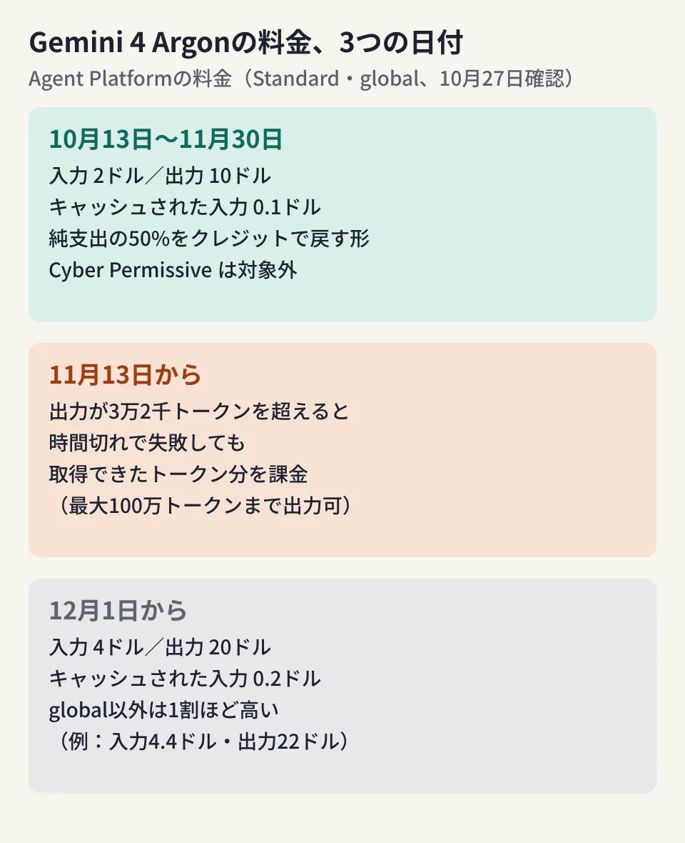 Agent Platformの料金ページにあるGemini 4 Argonの料金を、11月30日までと12月1日からで並べた図。Standard・globalの入力は2ドルから4ドル、出力は10ドルから20ドルに上がる。11月30日までの価格は純支出の50%をクレジットで戻す形で、Cyber Permissiveは対象外。11月13日からは、3万2千トークンを超える出力はリクエストが時間切れで失敗しても課金される