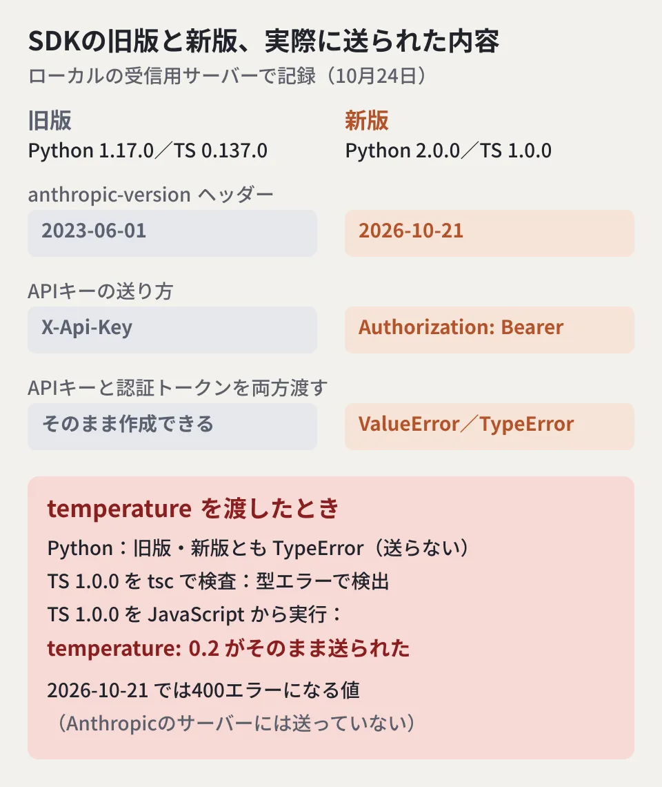 Claude SDKの旧版と新版で、送られるリクエストを比べた図。Python 1.17.0とTypeScript 0.137.0はanthropic-version 2023-06-01とX-Api-Keyヘッダーで送り、Python 2.0.0とTypeScript 1.0.0は2026-10-21とAuthorization Bearerで送った。TypeScript 1.0.0をJavaScriptから呼ぶとtemperatureがそのまま送られ、tscの型チェックでは検出された