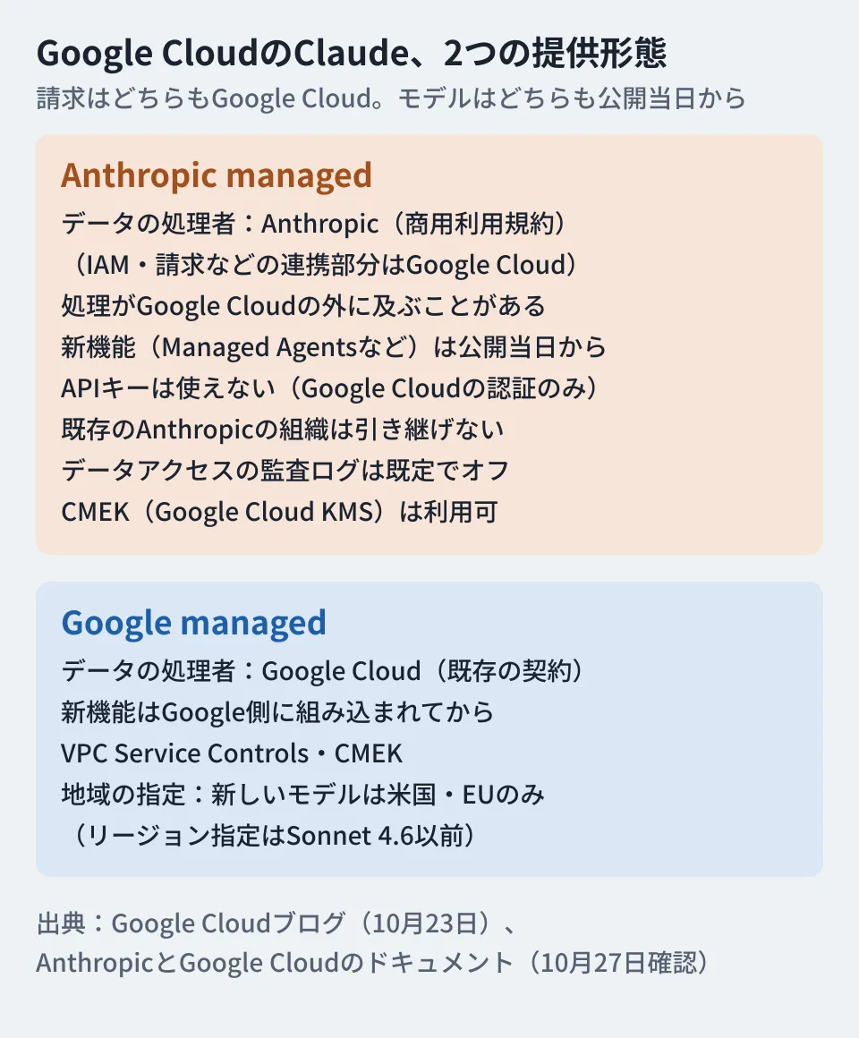 Google CloudでClaudeを使う2つの提供形態を比べた図。Anthropic managedは、Anthropicがデータの処理者（IAM・請求などの連携部分はGoogle Cloud）で処理がGoogle Cloudの外に及ぶことがある、新機能は公開当日から、APIキーは使えずGoogle Cloudの認証のみ、データアクセスの監査ログは既定でオフ。Google managedは、Google Cloudが処理者、新機能はGoogle側に組み込まれてから、VPC Service ControlsとCMEK、新しいモデルで地域を絞れるのは米国・EUのマルチリージョン