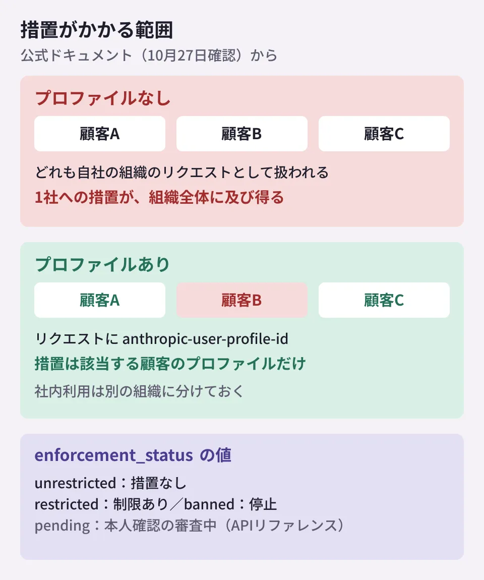 ユーザープロファイルの仕組みを示した図。プロファイルがない場合、顧客A・B・Cのリクエストはすべて自社の組織として扱われ、1社への措置が組織全体に及び得る。プロファイルがある場合、各リクエストにanthropic-user-profile-idを付けると、制限は該当する顧客のプロファイルだけにかかる。状態はenforcement_statusで確認でき、値はunrestricted・restricted・banned。APIリファレンスには本人確認の審査中を表すpendingもある