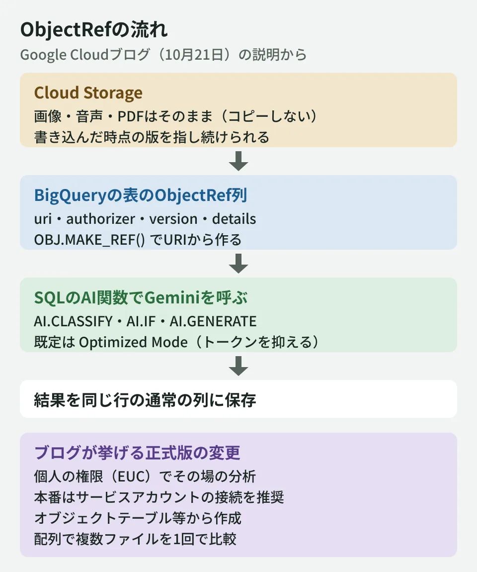 BigQuery ObjectRefの流れを示した図。Cloud Storageの画像・音声・PDFはそのまま置き、BigQueryの表にはuri・authorizer・version・detailsを持つObjectRefの列を作る。SQLのAI.CLASSIFY・AI.IF・AI.GENERATEでGeminiを呼び、結果を同じ行の通常の列として保存する。ブログは正式版での変更として、個人の権限での問い合わせ、メタデータの読み込み元の拡大、配列での複数ファイルの比較を挙げている