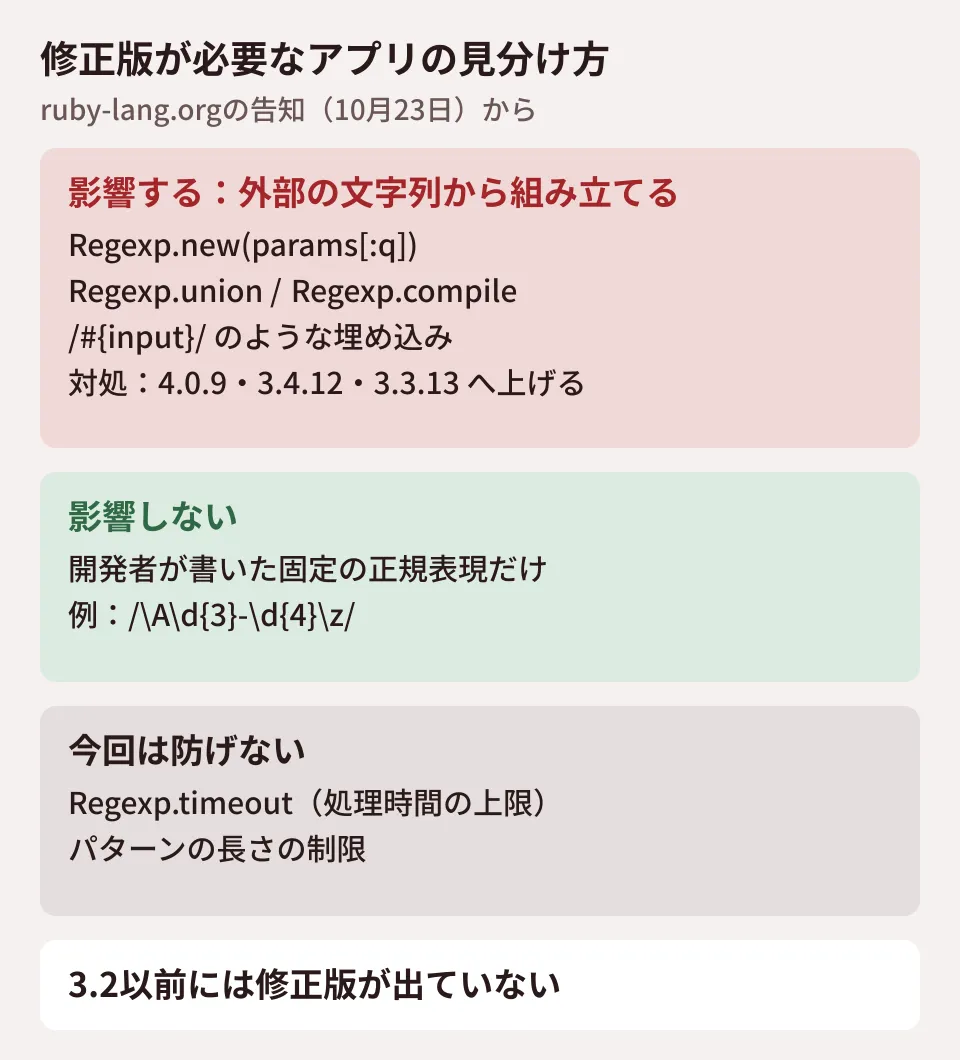 Ruby 4.0.9・3.4.12・3.3.13の修正が必要なアプリの見分け方を示した図。利用者の入力をRegexp.new・Regexp.union・Regexp.compileに渡す、または/#{input}/のように埋め込むアプリは影響を受け、開発者が書いた固定の正規表現だけのアプリは影響を受けない。Regexp.timeoutとパターンの長さの制限では防げない