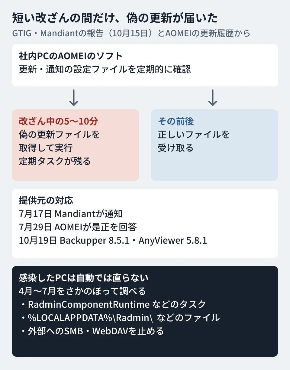 AOMEIの更新の仕組みが攻撃に使われた流れを示した図。社内PCのAOMEIのソフトが定期的に設定ファイルを確認し、改ざんされていた5〜10分の間に確認したPCだけが偽の更新ファイルを取得して実行した。前後に確認したPCは正しいファイルを受け取った。提供元はサーバーを直し、10月19日にBackupper 8.5.1とAnyViewer 5.8.1も公開したが、感染したPCは自動では直らない