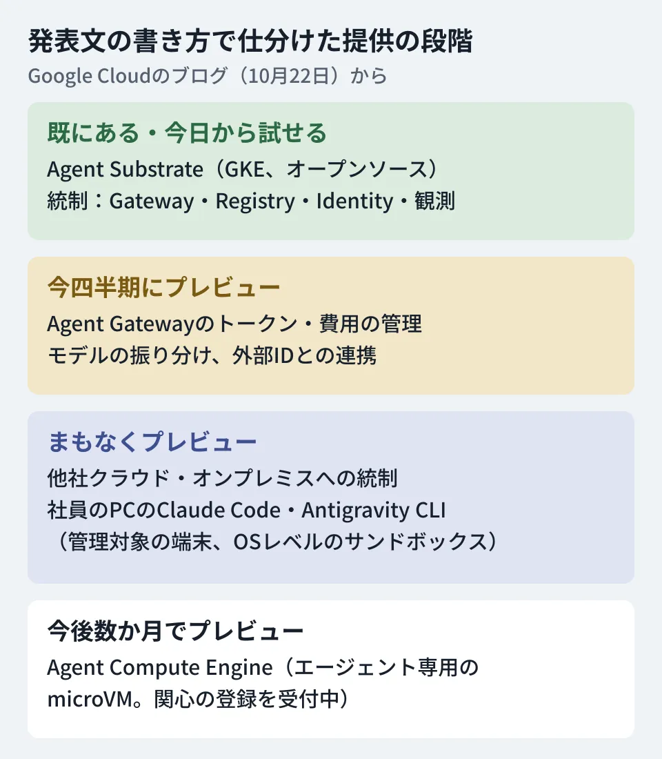 Google Cloudが2026年10月22日に発表したエージェントの実行基盤と統制の提供段階を示した図。Agent Substrateはオープンソースで今日から試せる。Agent Compute Engineは今後数か月でプレビュー。統制の対象を他社クラウドや社員のPCのClaude Code・Antigravity CLIに広げる機能はまもなくプレビュー。Agent Gatewayのトークンと費用の管理は今四半期にプレビュー
