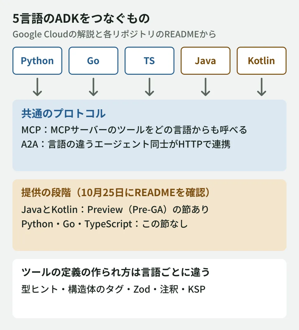 GoogleのADKの5言語の関係を示した図。Python・Go・TypeScript・Java・Kotlinの各ADKは、どれもMCPのクライアントとA2Aプロトコルを持ち、言語が違ってもツールとエージェントを共有できる。2026年10月25日時点で、JavaとKotlinのリポジトリのREADMEにはプレビュー（Pre-GA）の条件の記載がある