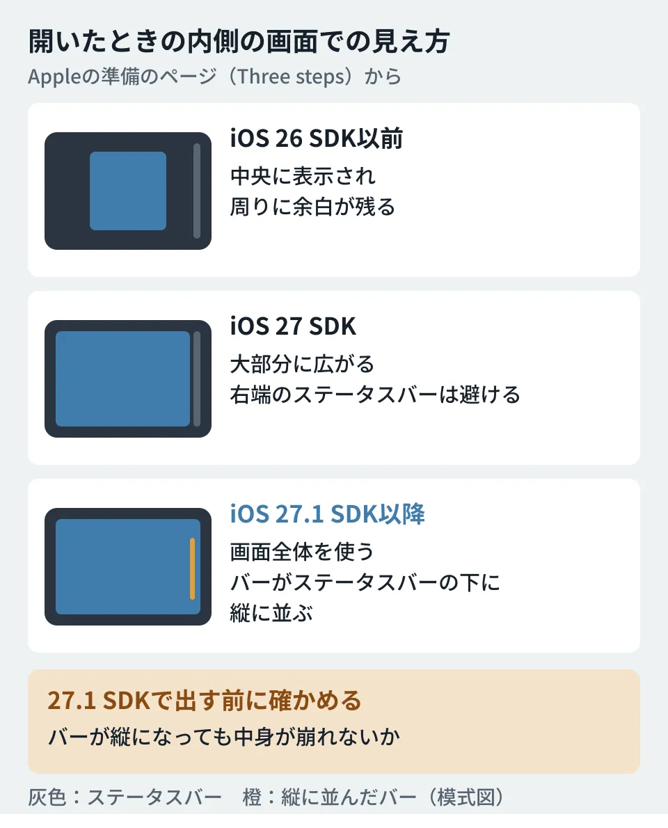 iPhone Duoでのアプリの表示がビルドに使うSDKで変わることを示した図。iOS 26 SDK以前は中央に表示され周りに余白が残る。iOS 27 SDKは内側の画面の大部分に広がり右端のステータスバーは避ける。iOS 27.1 SDK以降は画面全体を使い、ツールバーやタブバーがステータスバーの下に縦に並ぶ