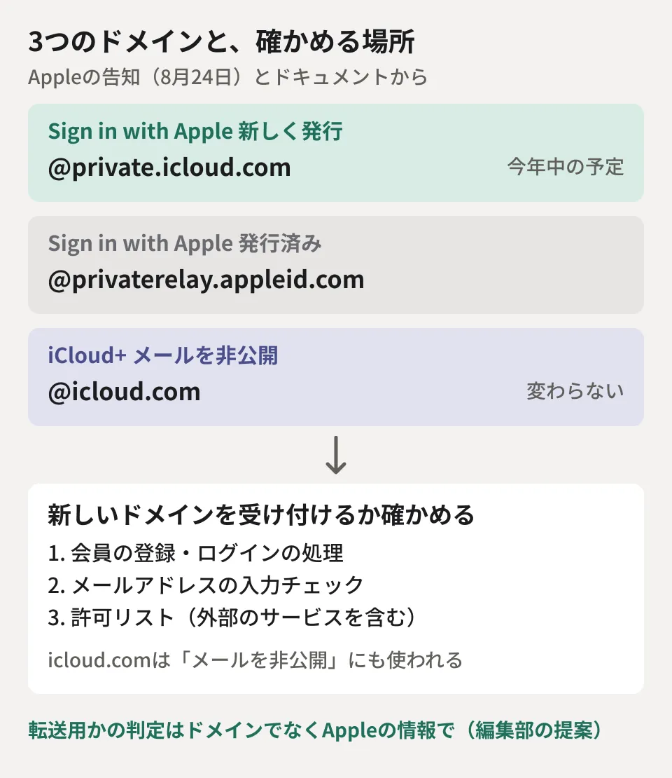 Sign in with Appleのアドレスのドメインの変化を示した図。新しく発行されるアドレスはprivate.icloud.com、発行済みのアドレスはprivaterelay.appleid.comのまま使え、iCloud+のメールを非公開はicloud.comのまま。登録処理、メールの入力チェック、許可リストの3か所で、新しいドメインを受け付けるか確かめる