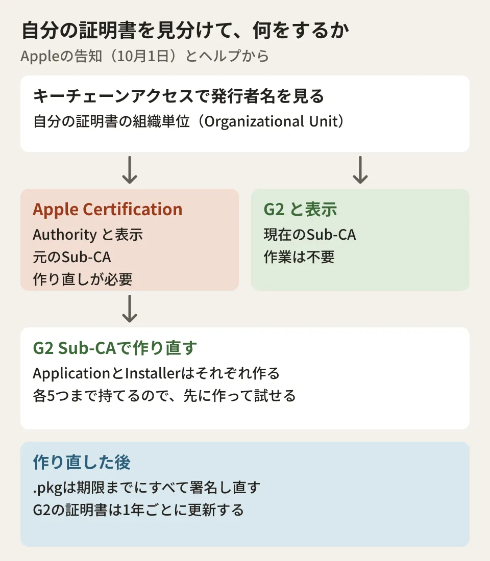 Developer IDの証明書を見分けて作り直す流れの図。キーチェーンアクセスで自分の証明書の発行者名の組織単位を見て、Apple Certification Authorityと表示されれば元のSub-CAの証明書のため作り直しが必要、G2と表示されれば作業は不要。G2 Sub-CAでApplicationとInstallerをそれぞれ作り直し、.pkgは期限までにすべて署名し直す。G2の証明書は1年ごとに更新する