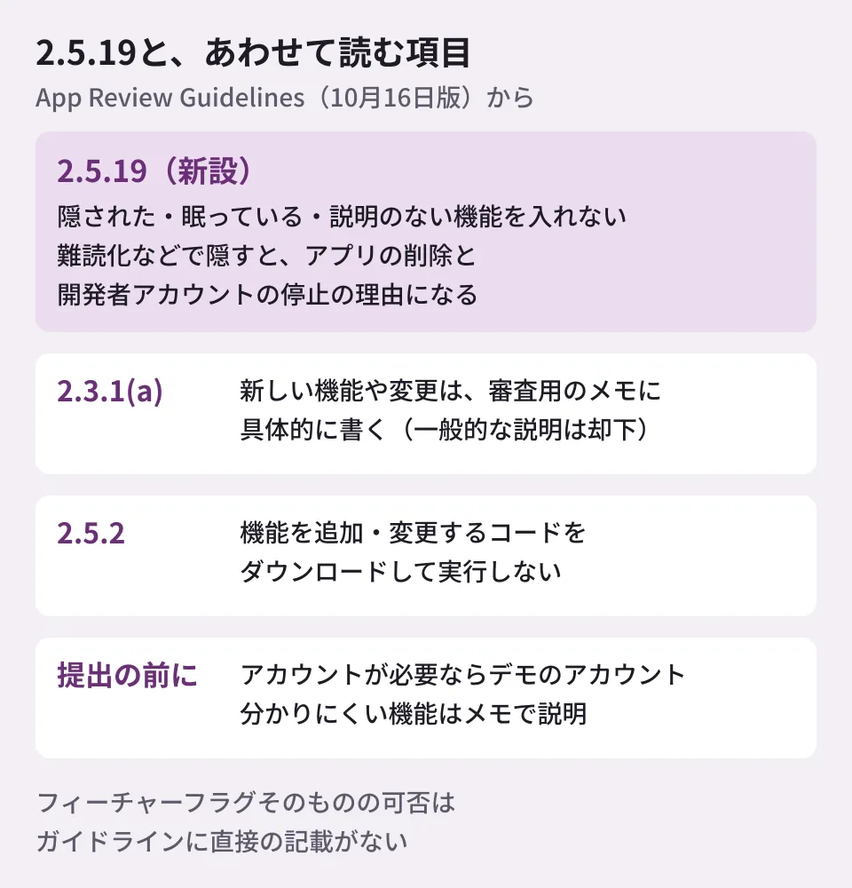 App Review Guidelinesの2.5.19と関連する項目の関係を示した図。2.5.19は隠された機能・眠っている機能・説明のない機能を禁じ、難読化で隠すことはアプリの削除と開発者アカウントの停止の理由になる。2.3.1(a)は新しい機能を審査用のメモに具体的に書くこと、2.5.2は機能を変えるコードのダウンロードと実行の禁止、Before You Submitはデモ用のアカウントの用意を求める