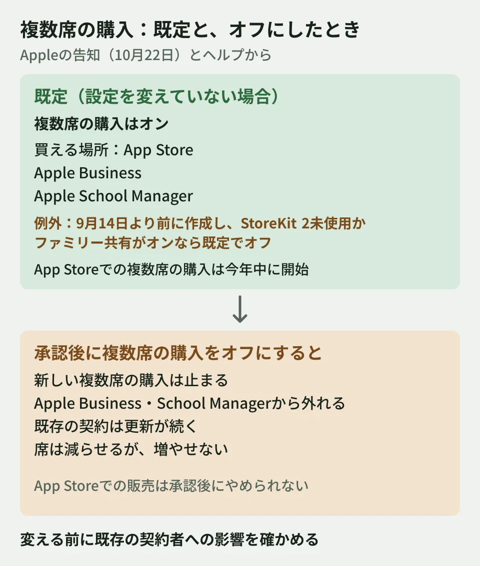 App Storeの自動更新サブスクリプションの複数席の購入の設定を示した図。設定を変えていないサブスクリプションでは複数席の購入が既定でオンになり、App Store、Apple Business、Apple School Managerで買えるようになる。例外として、9月14日より前に作成し、StoreKit 2を使っていないものかファミリー共有がオンのものは既定でオフ。App Storeでの複数席の購入は今年中に始まる。承認後にオフにすると新しい複数席の購入は止まり、Apple BusinessとApple School Managerからは外れる。既存の契約は更新が続くが席は増やせない