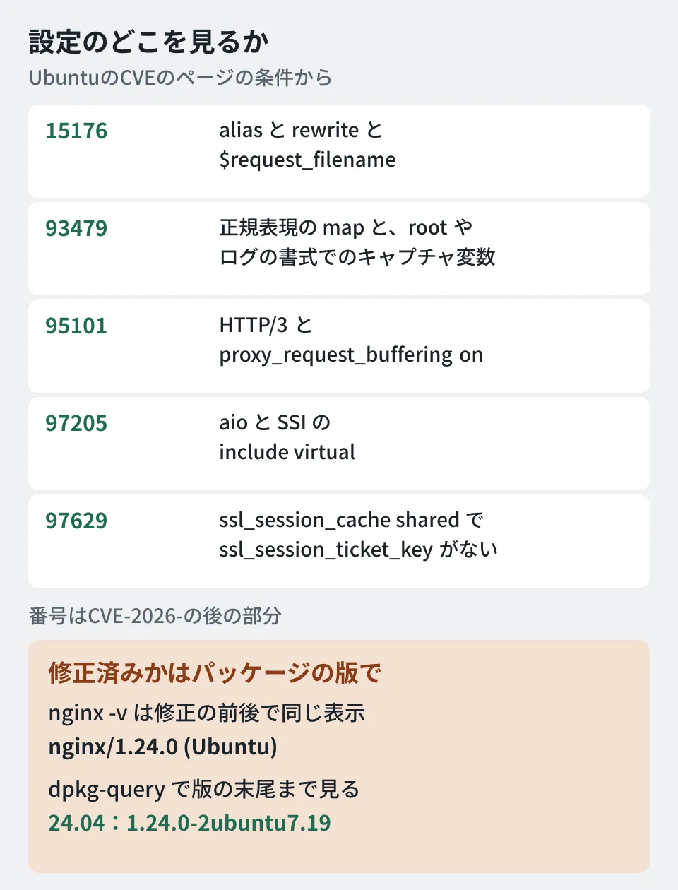 nginxの設定のどこを見ればよいかを示す図。aliasとrewriteと$request_filenameの組み合わせはCVE-2026-15176、正規表現のmapとroot・log_formatでのキャプチャ変数はCVE-2026-93479、HTTP/3とproxy_request_bufferingはCVE-2026-95101、aioとSSIはCVE-2026-97205、ssl_session_cache sharedでssl_session_ticket_keyがない場合はCVE-2026-97629。修正版はパッケージの版で確かめ、nginx -vの表示は修正の前後で同じ