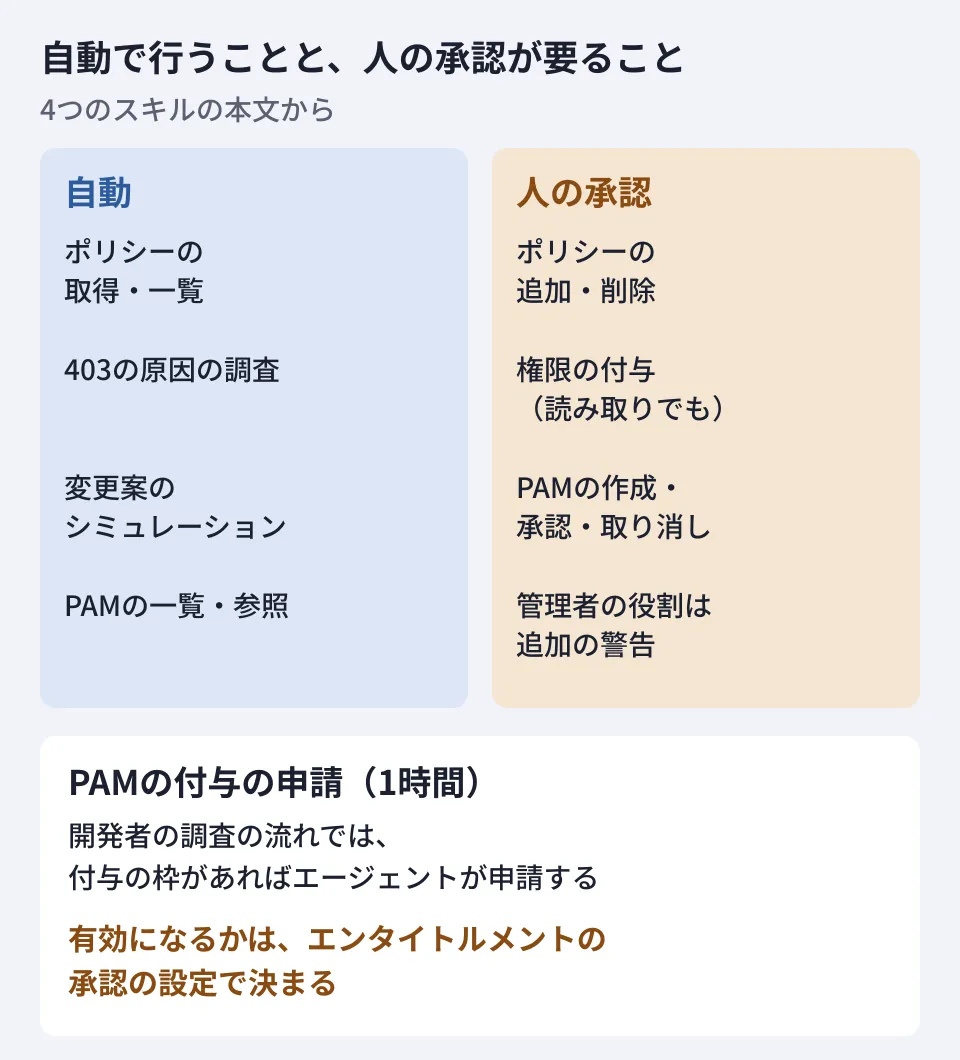 IAM Helperの4つのスキルで、エージェントが自動で行うことと人の承認が要ることを分けた図。ポリシーの取得や一覧、Policy Troubleshooterでの調査、シミュレーションは自動。ポリシーの変更、権限の付与、PAMのエンタイトルメントの作成や承認は人の承認が必要。PAMの付与の申請が有効になるかは、エンタイトルメントの承認の設定で決まる