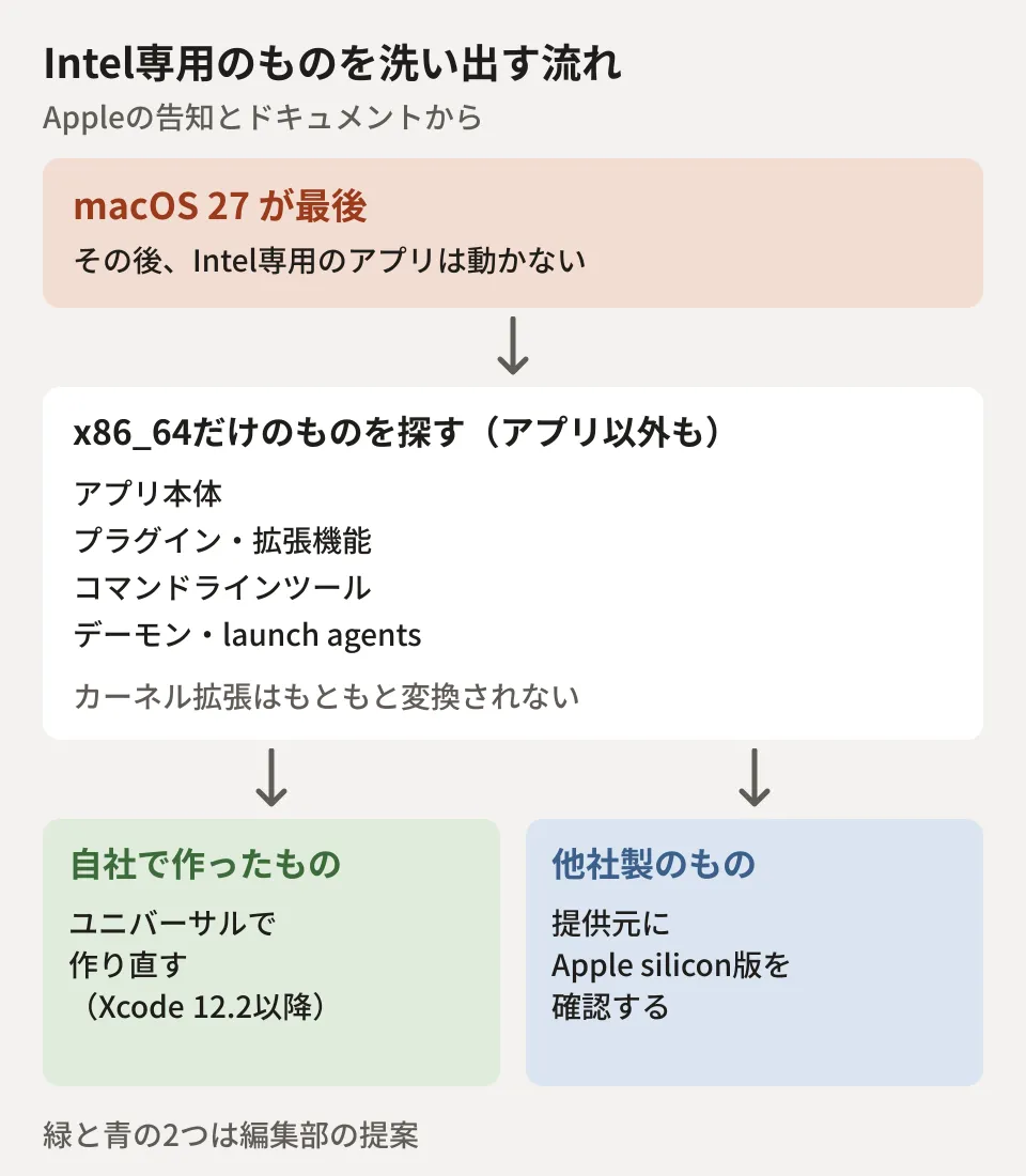 Rosettaの提供の終わりに向けた確認の流れの図。macOS 26.4以降はRosettaに頼るアプリで通知が出ることがあり、macOS 27がRosettaを汎用に使える最後の版。アプリだけでなく、プラグイン、コマンドラインツール、デーモンやlaunch agentsまでx86_64だけのものを洗い出し、自社で作ったものはユニバーサルで作り直し、他社製のものは提供元にApple silicon版を確認する