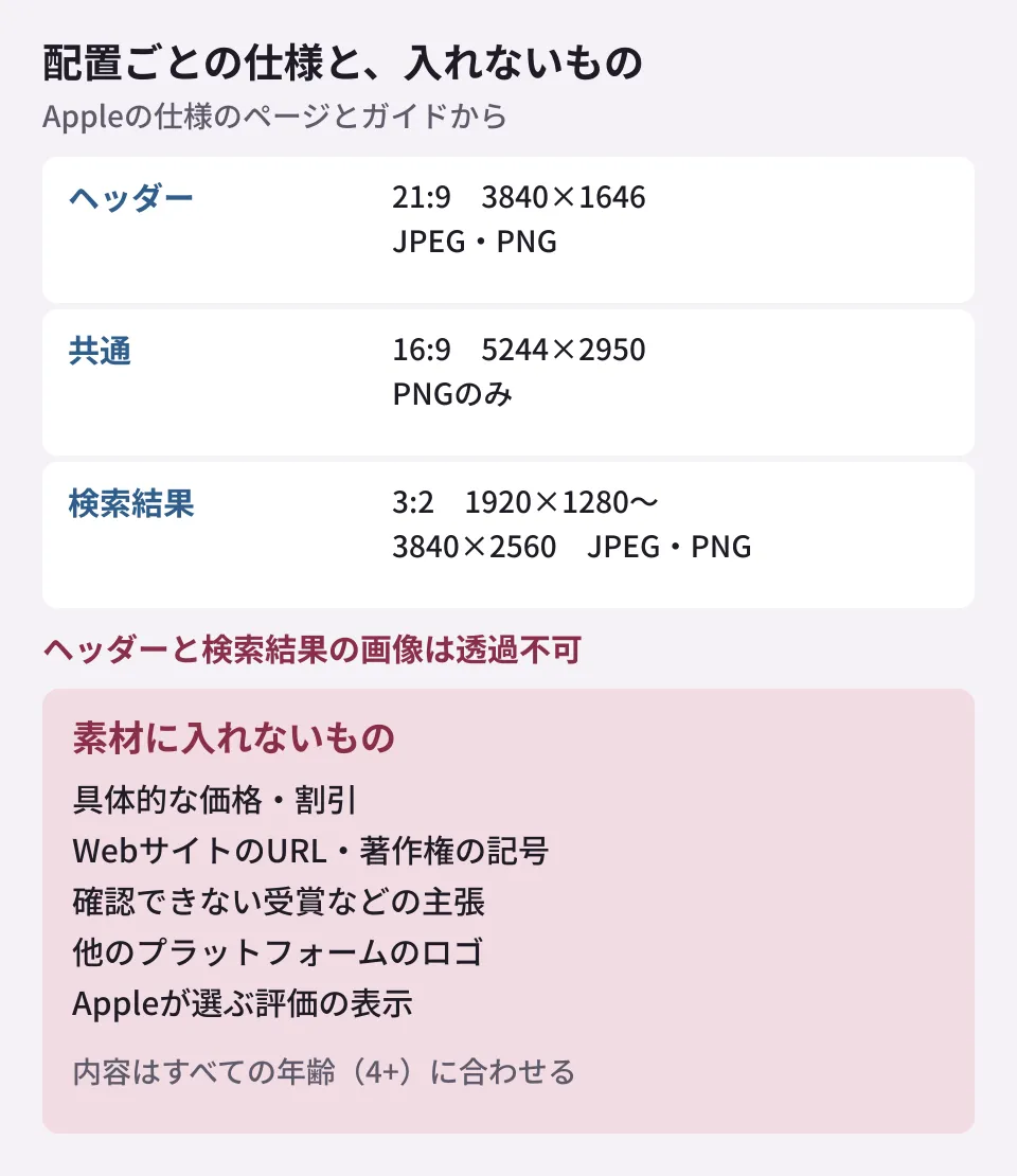 App Storeのクリエイティブアセットの配置と仕様の図。製品ページのヘッダーは21:9の3840×1646でJPEGかPNG、ヘッダーと検索結果の共通は16:9の5244×2950でPNGのみ、検索結果は3:2で1920×1280から3840×2560。ヘッダーと検索結果の画像は透過不可。価格、割引、WebサイトのURL、著作権の記号、確認できない受賞、他のプラットフォームのロゴは入れない